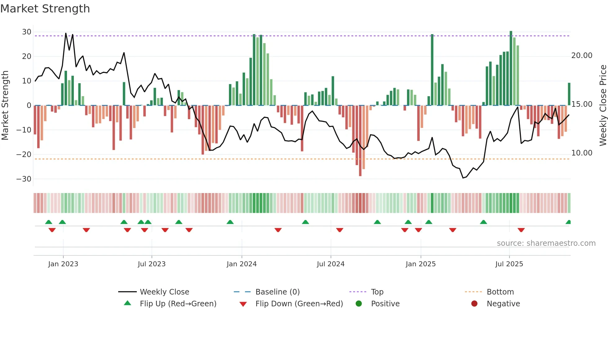 GOOS weekly Market Strength chart