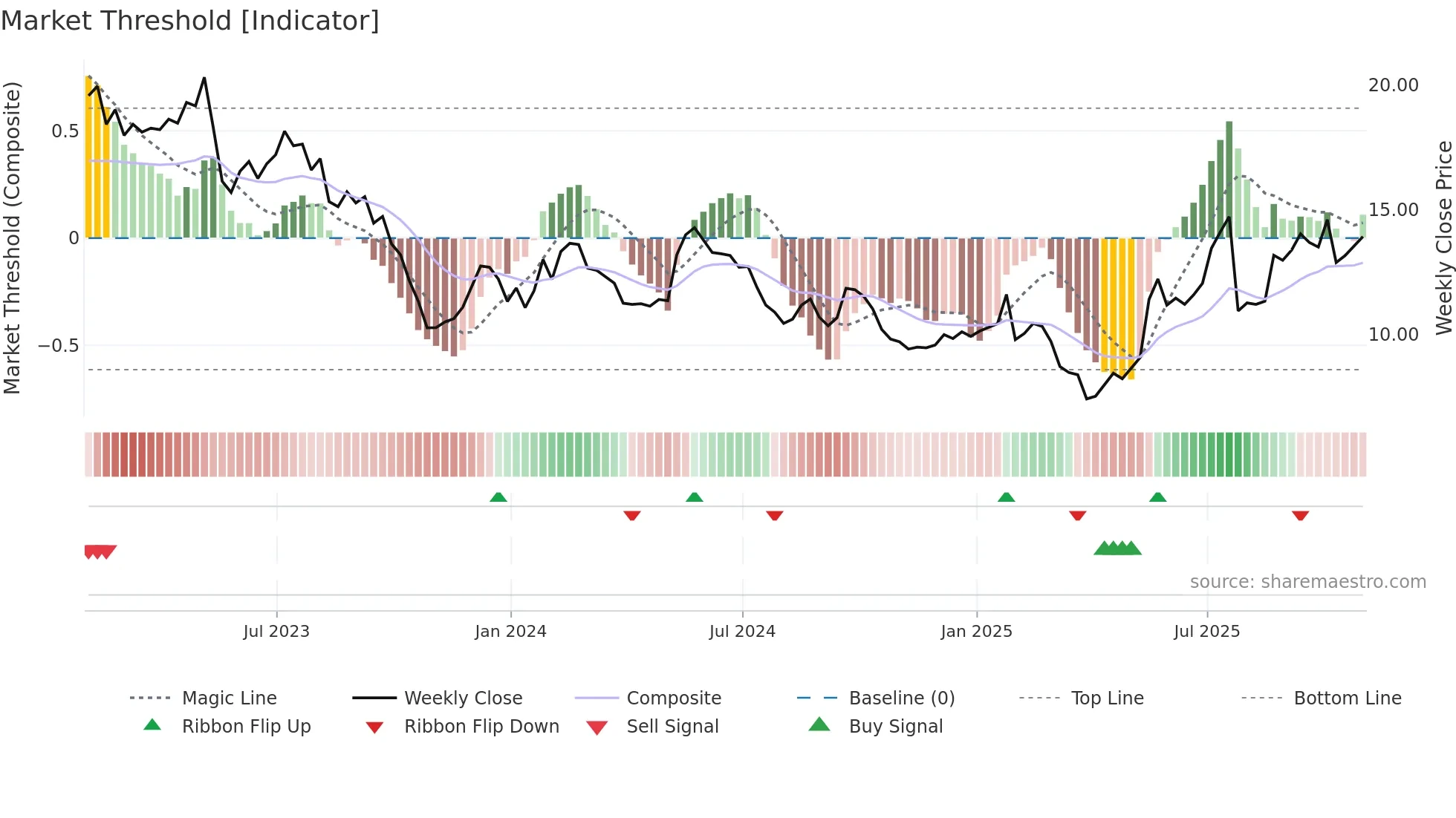 GOOS weekly Market Threshold chart