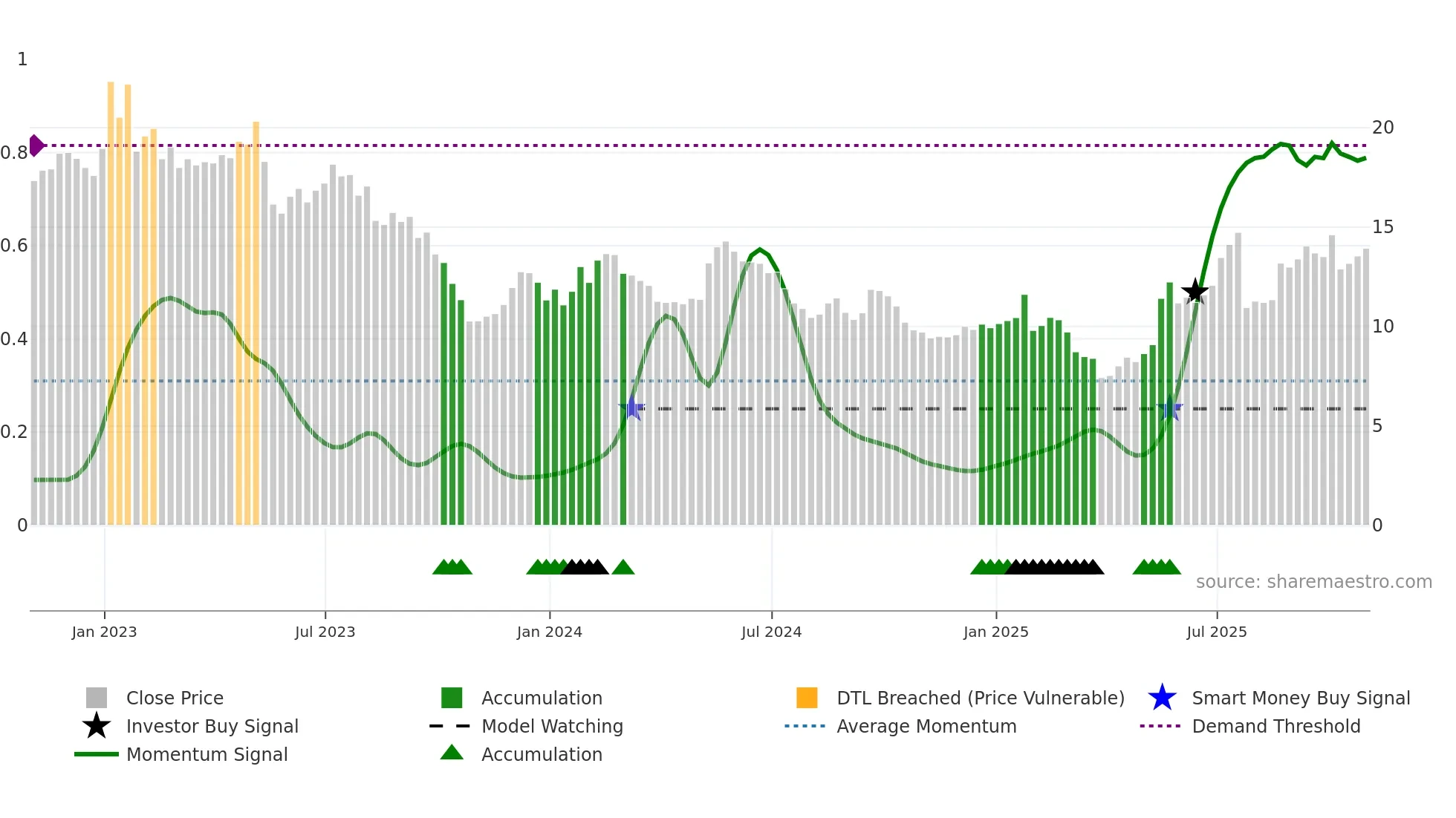 GOOS weekly Smart Money chart