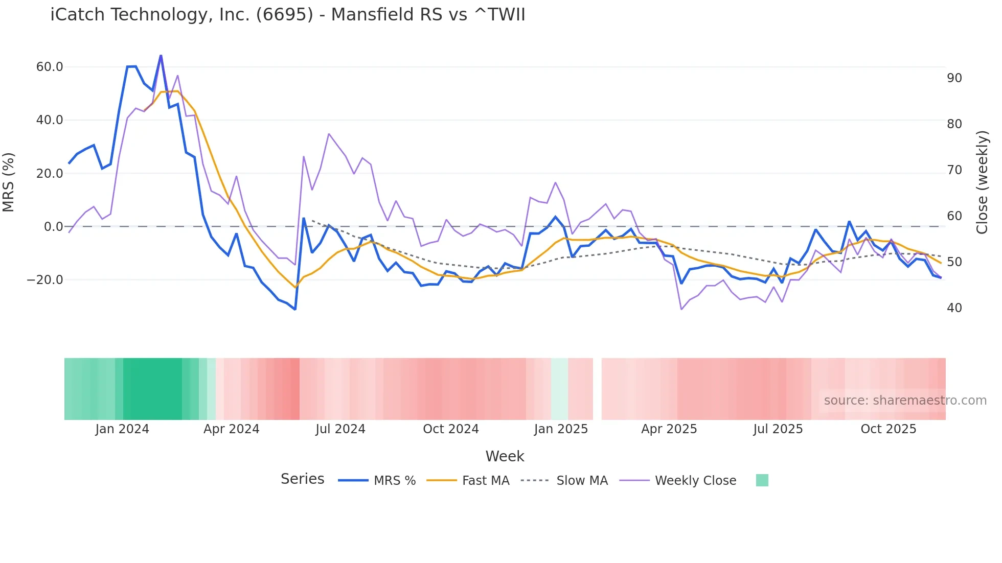 6695 Mansfield Relative Strength chart