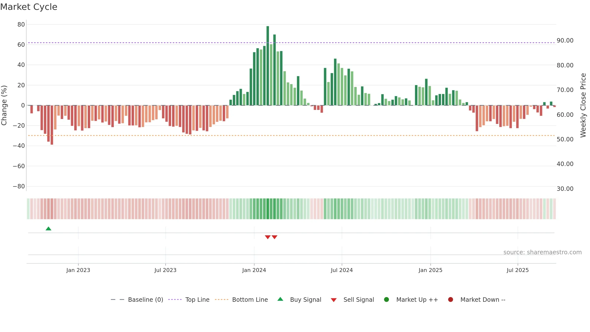 6695 weekly Market Cycle chart, closing 2025-09-15.