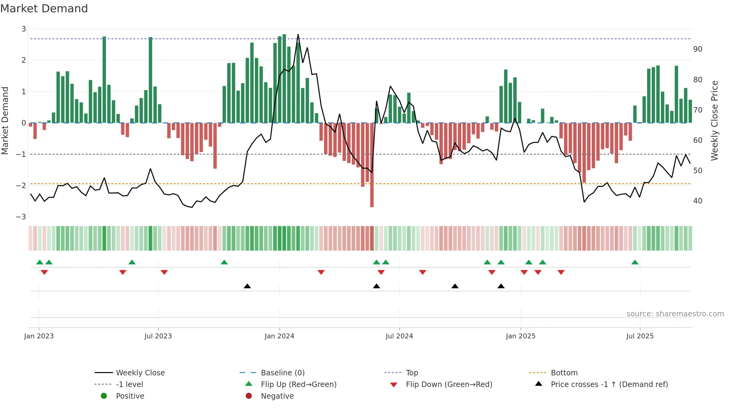 6695 weekly Market Demand chart, closing 2025-09-15.