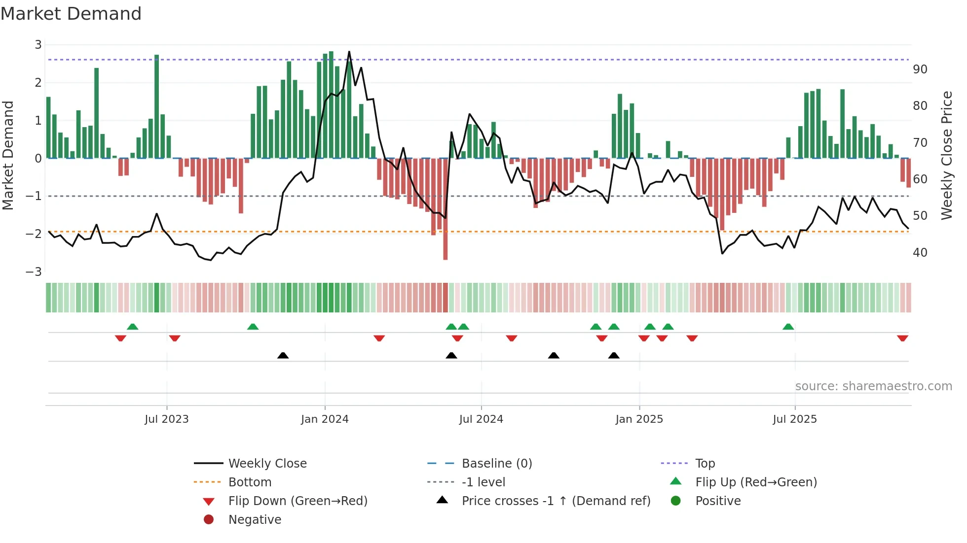 6695 weekly Market Demand chart