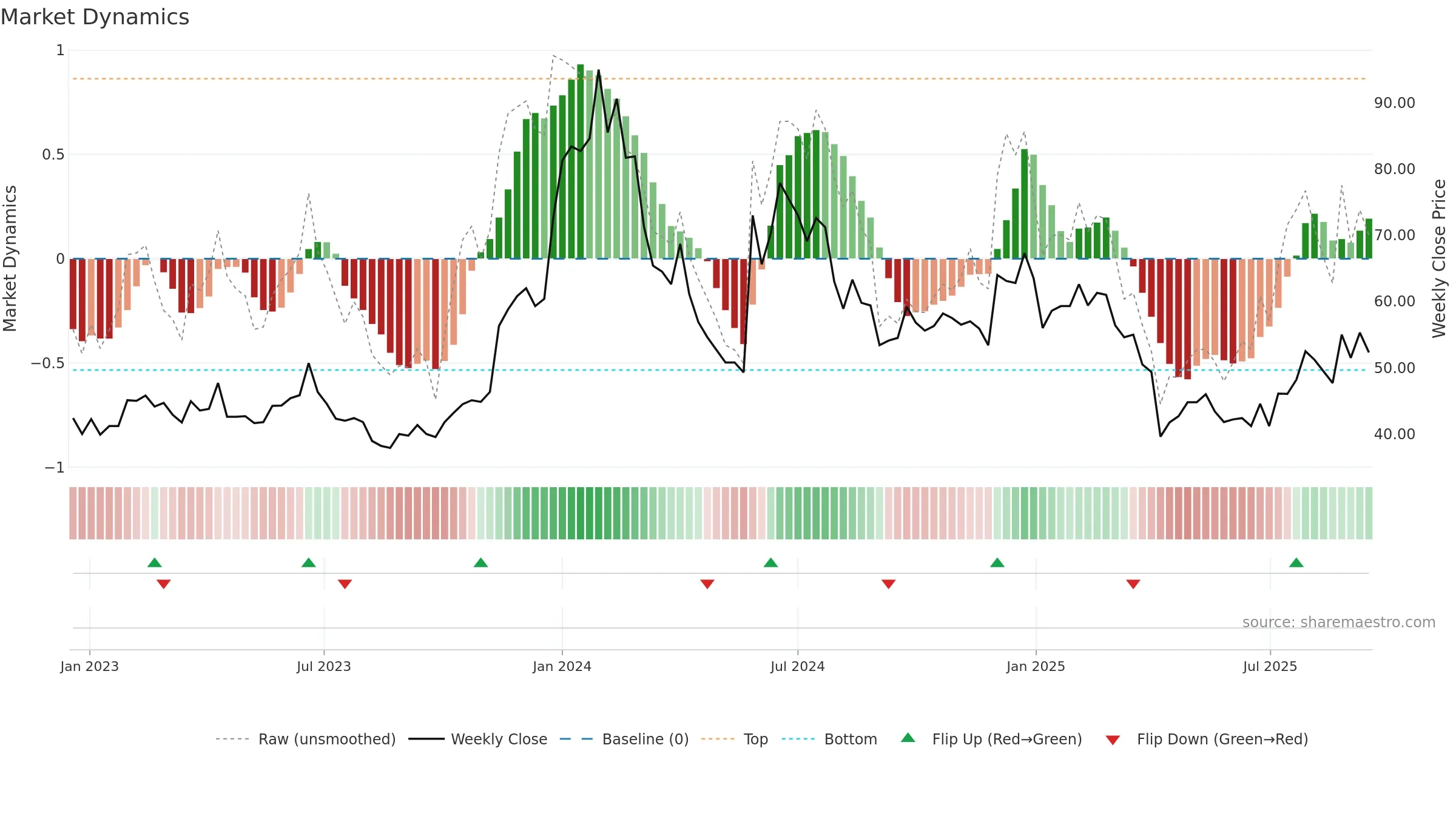 6695 weekly Market Dynamics chart, closing 2025-09-15.