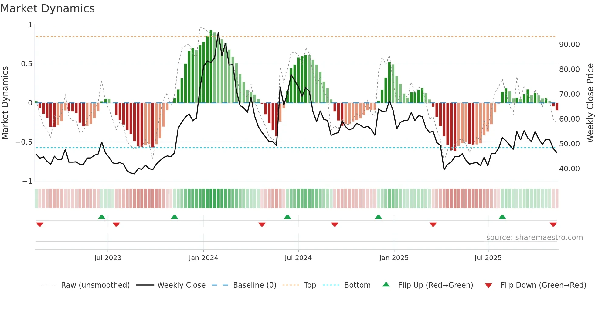 6695 weekly Market Dynamics chart