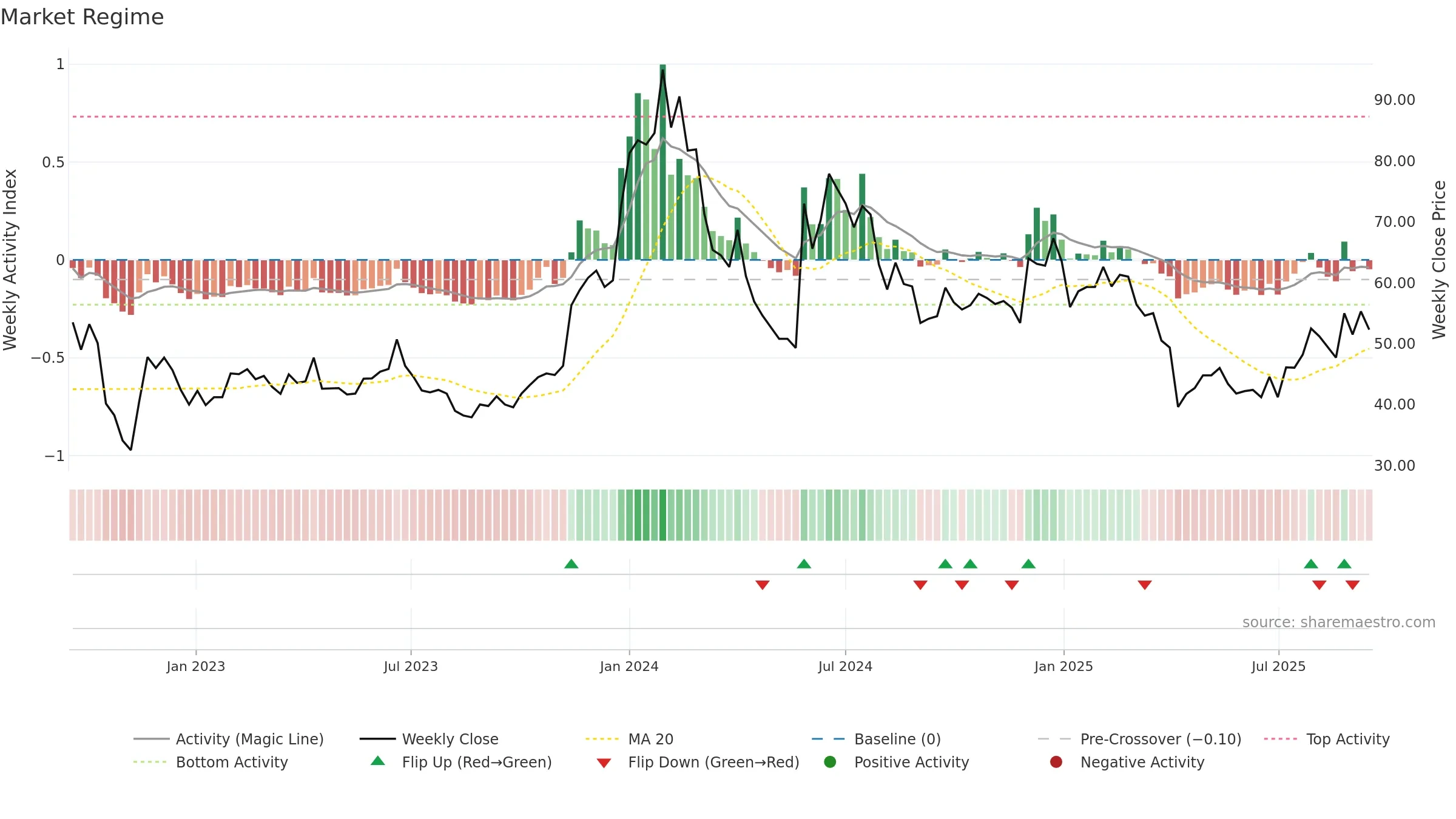 6695 weekly Market Snapshot chart, closing 2025-09-15.