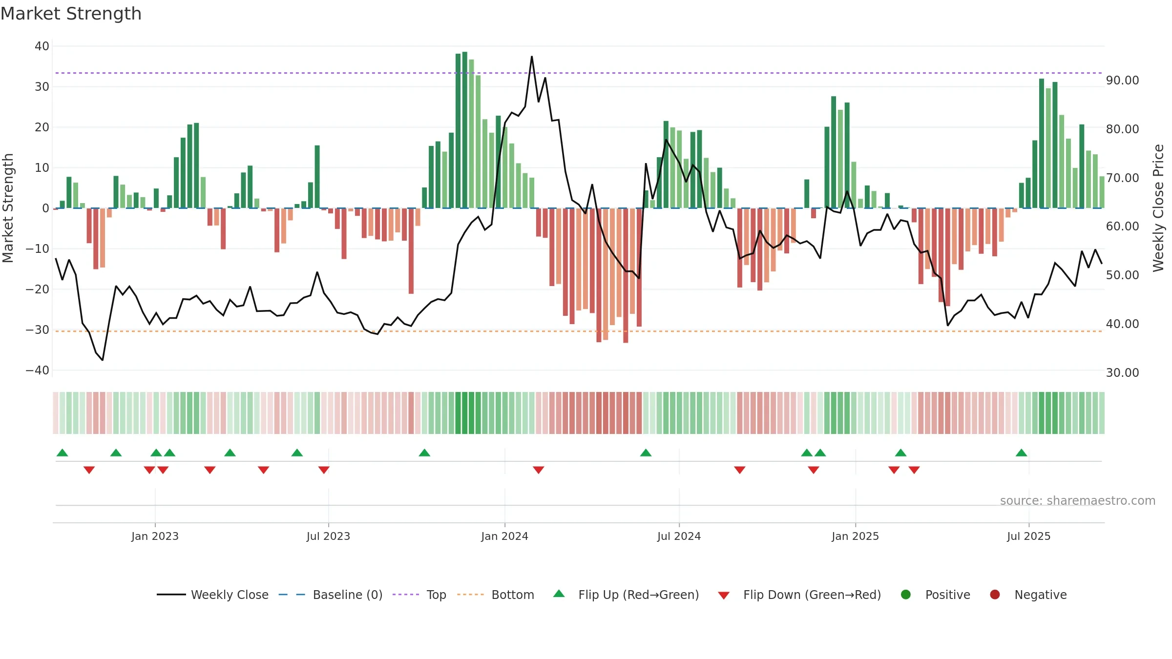 6695 weekly Market Strength chart, closing 2025-09-15.