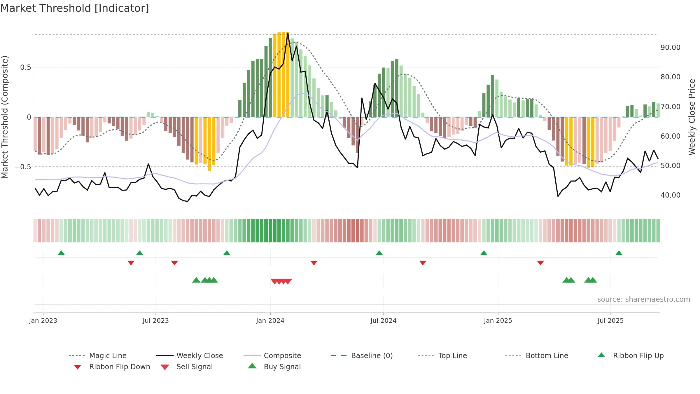 6695 weekly Market Threshold chart, closing 2025-09-15.