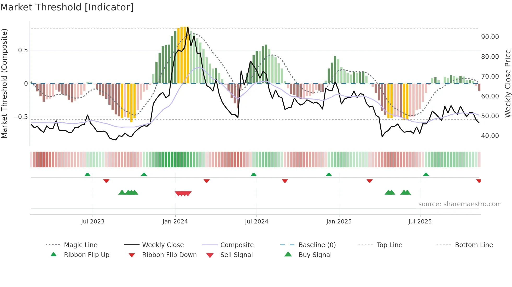 6695 weekly Market Threshold chart
