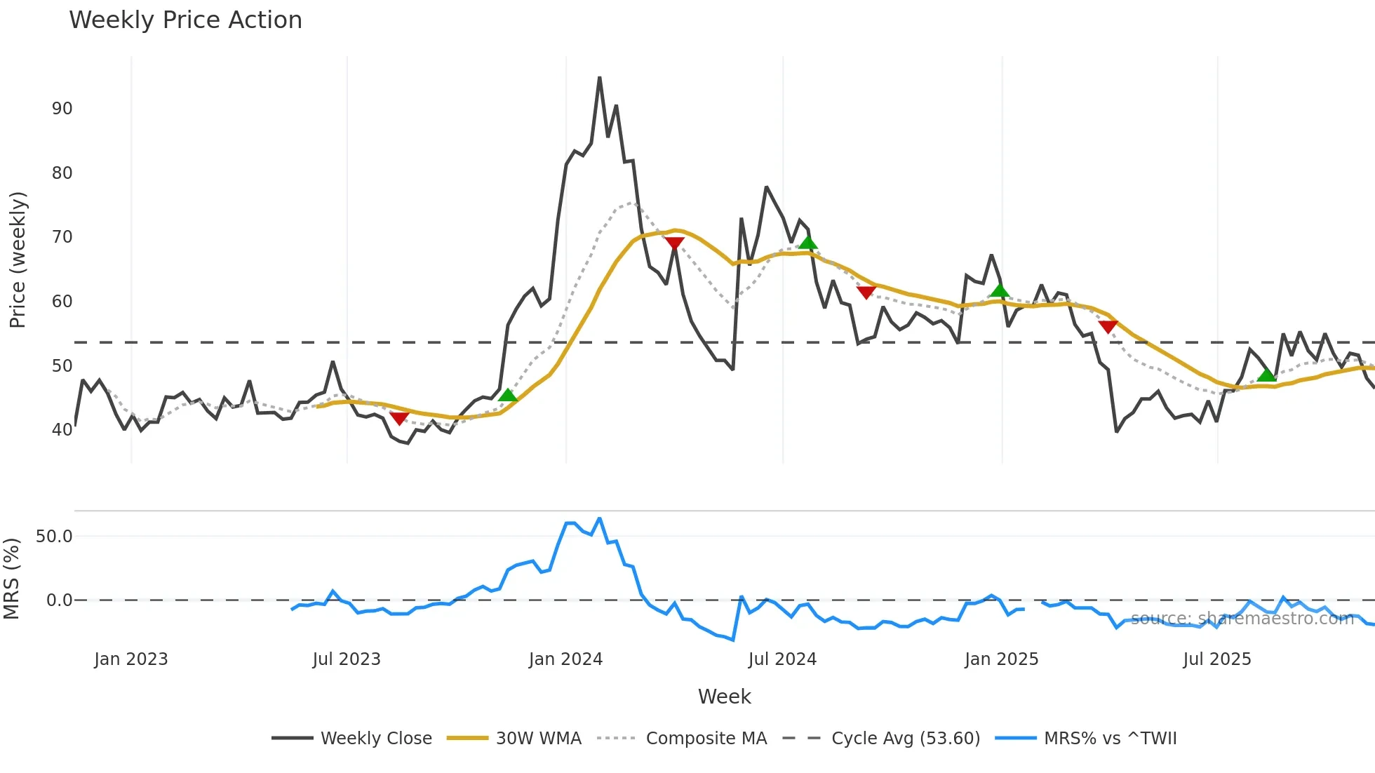 6695 weekly Price Action chart, closing 2025-11-10