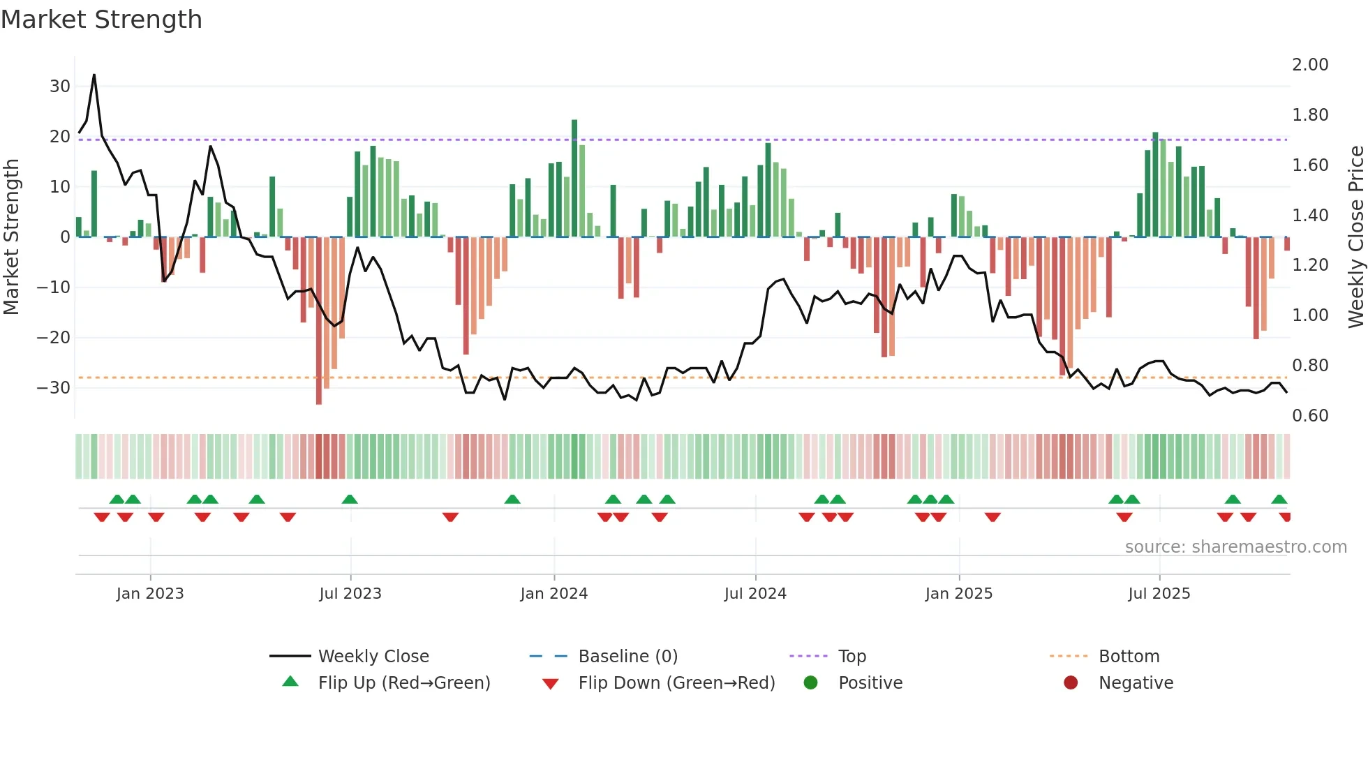 CWL weekly Market Strength chart