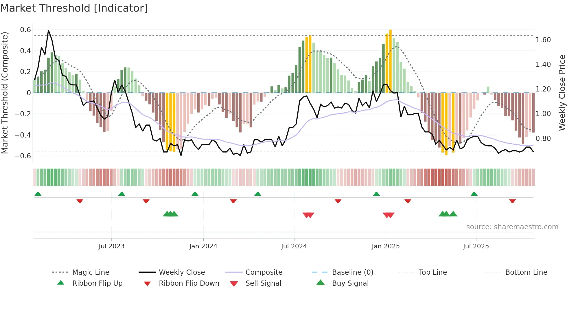CWL weekly Market Threshold chart