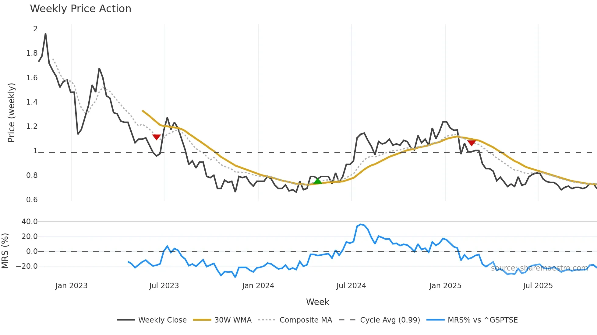 CWL weekly Price Action chart, closing 2025-10-24