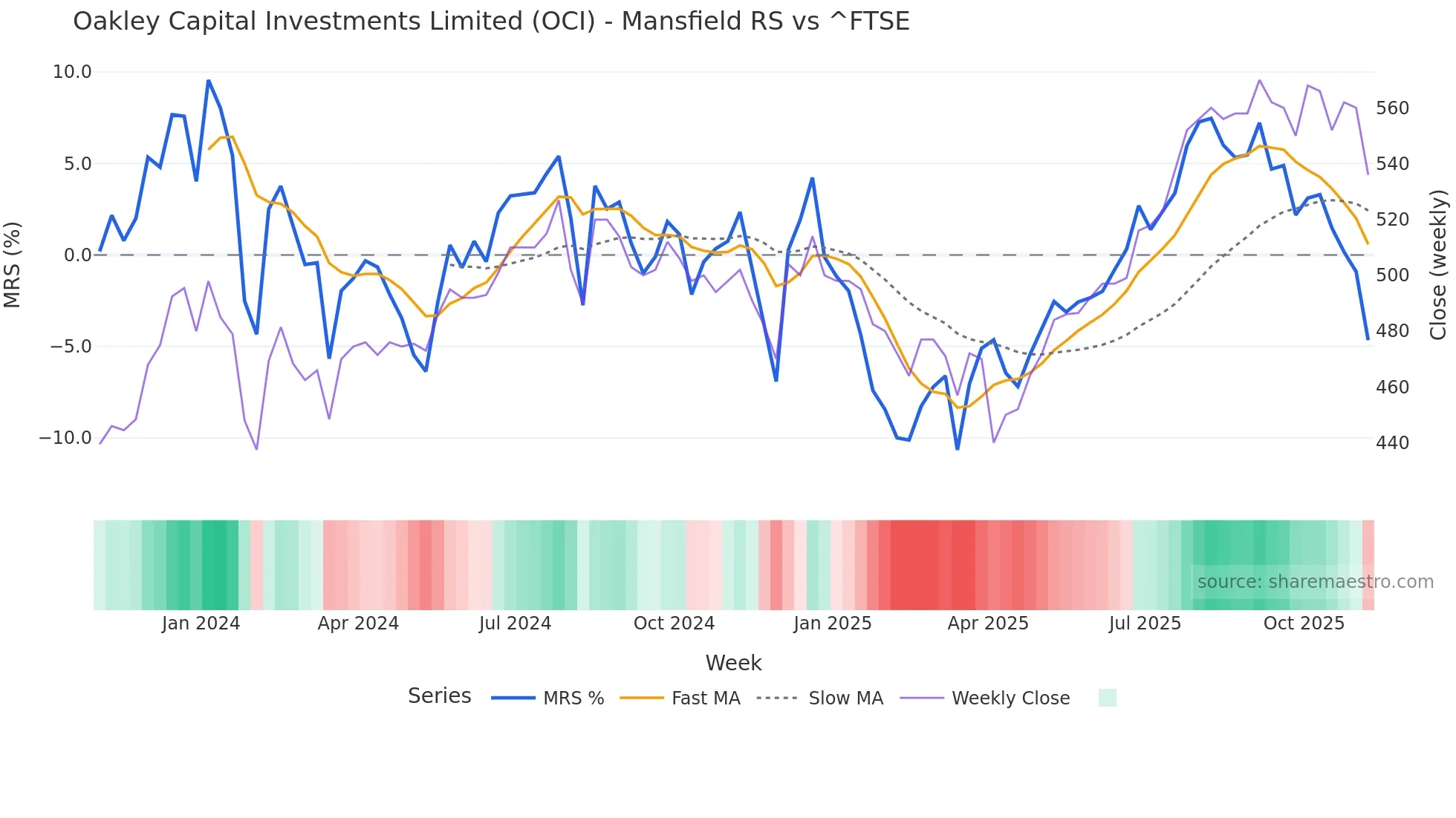 OCI Mansfield Relative Strength chart