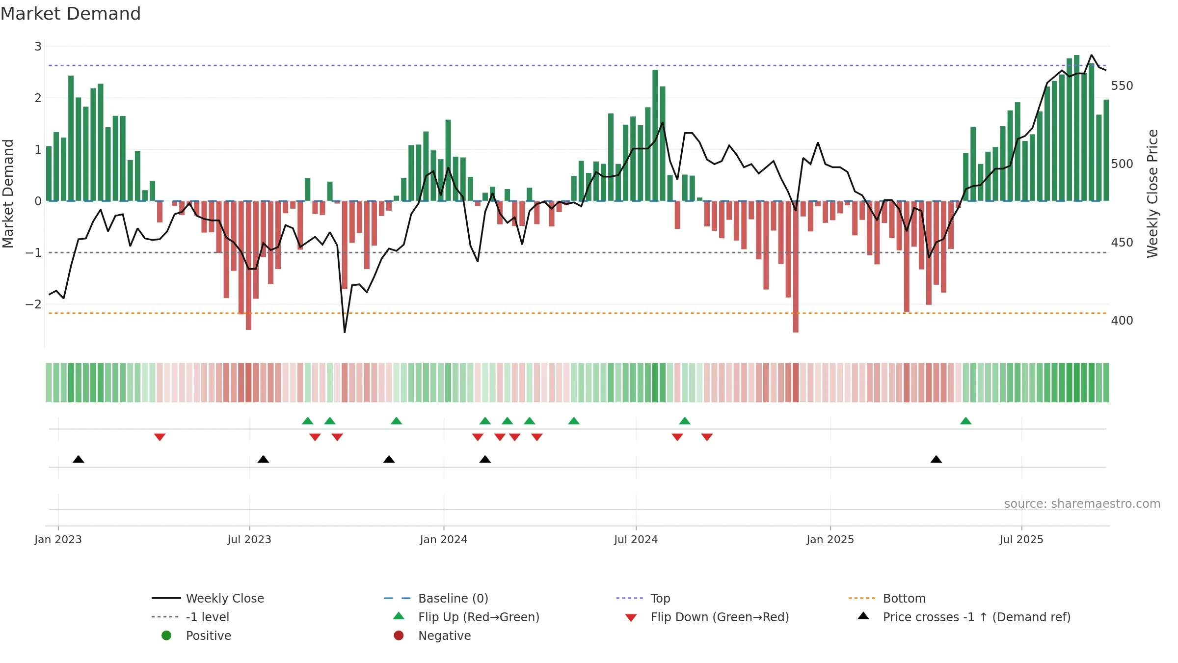 OCI weekly Market Demand chart, closing 2025-09-19.