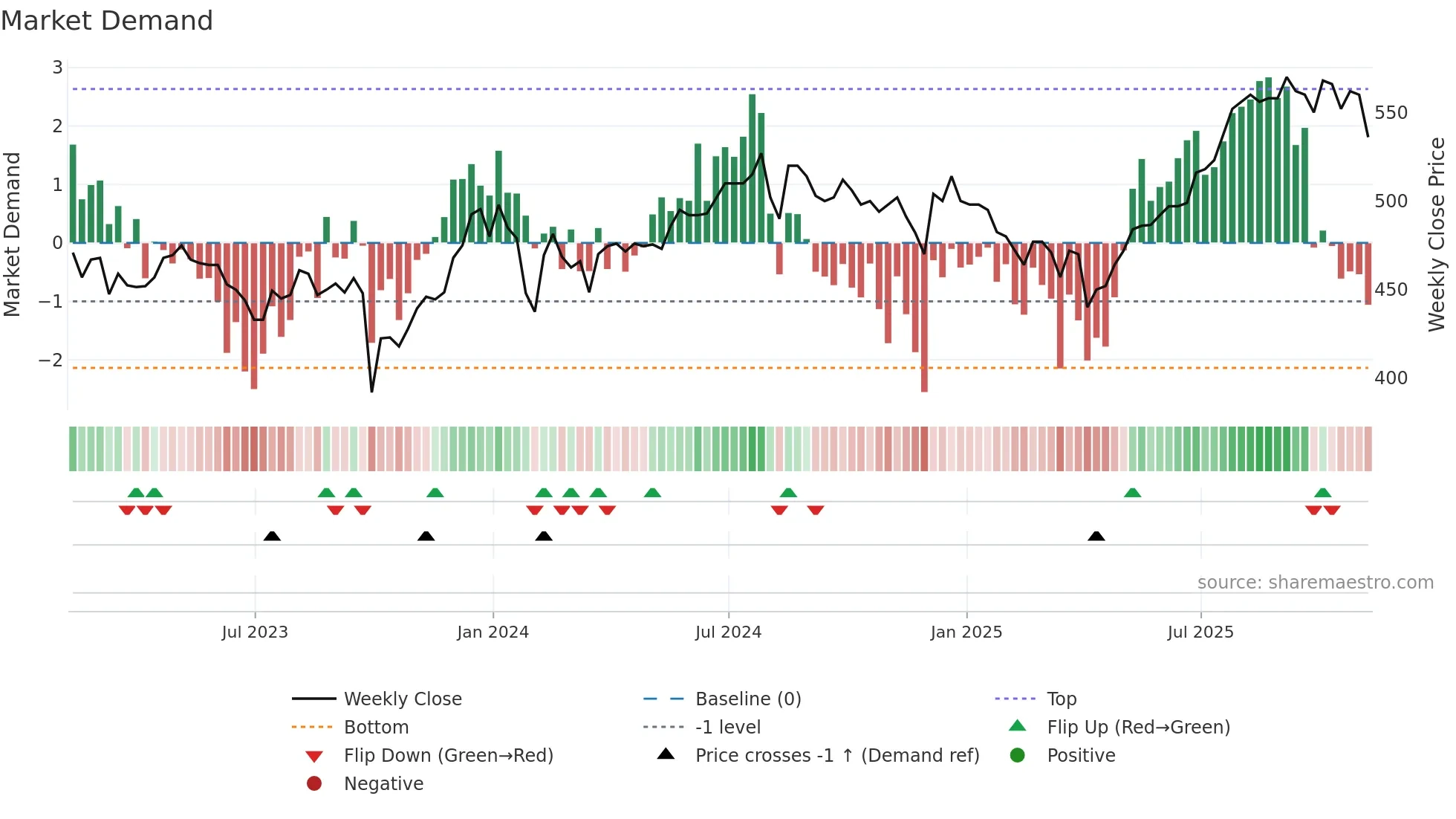 OCI weekly Market Demand chart