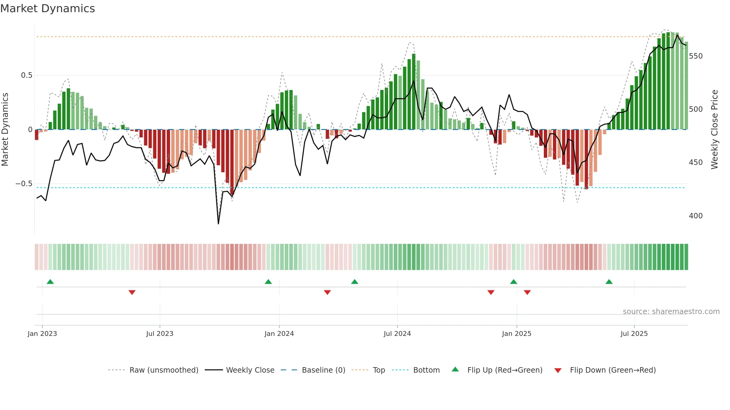 OCI weekly Market Dynamics chart, closing 2025-09-19.
