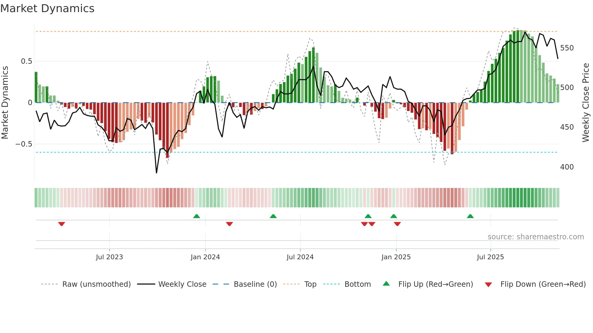 OCI weekly Market Dynamics chart