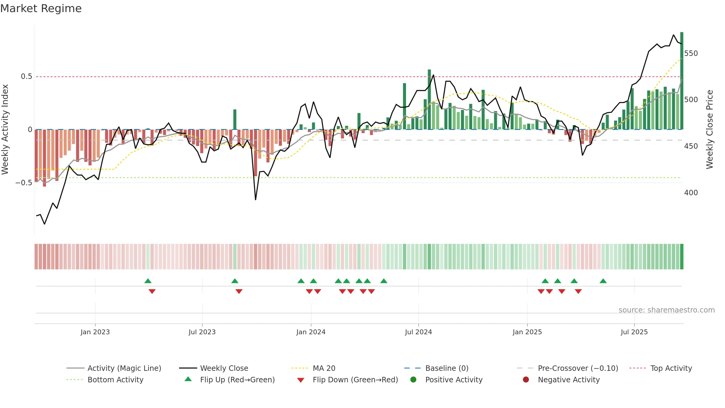 OCI weekly Market Snapshot chart, closing 2025-09-19.