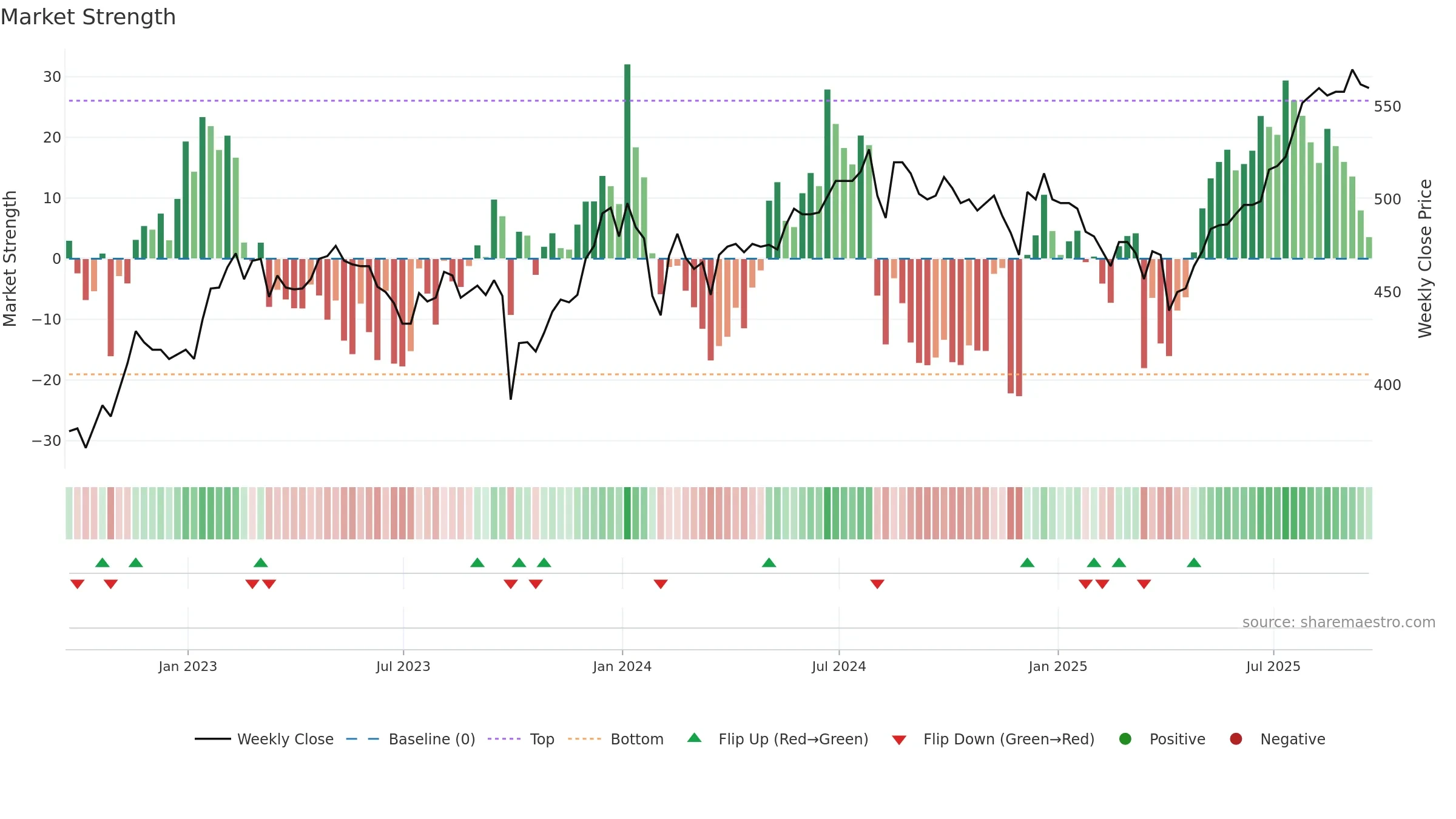 OCI weekly Market Strength chart, closing 2025-09-19.