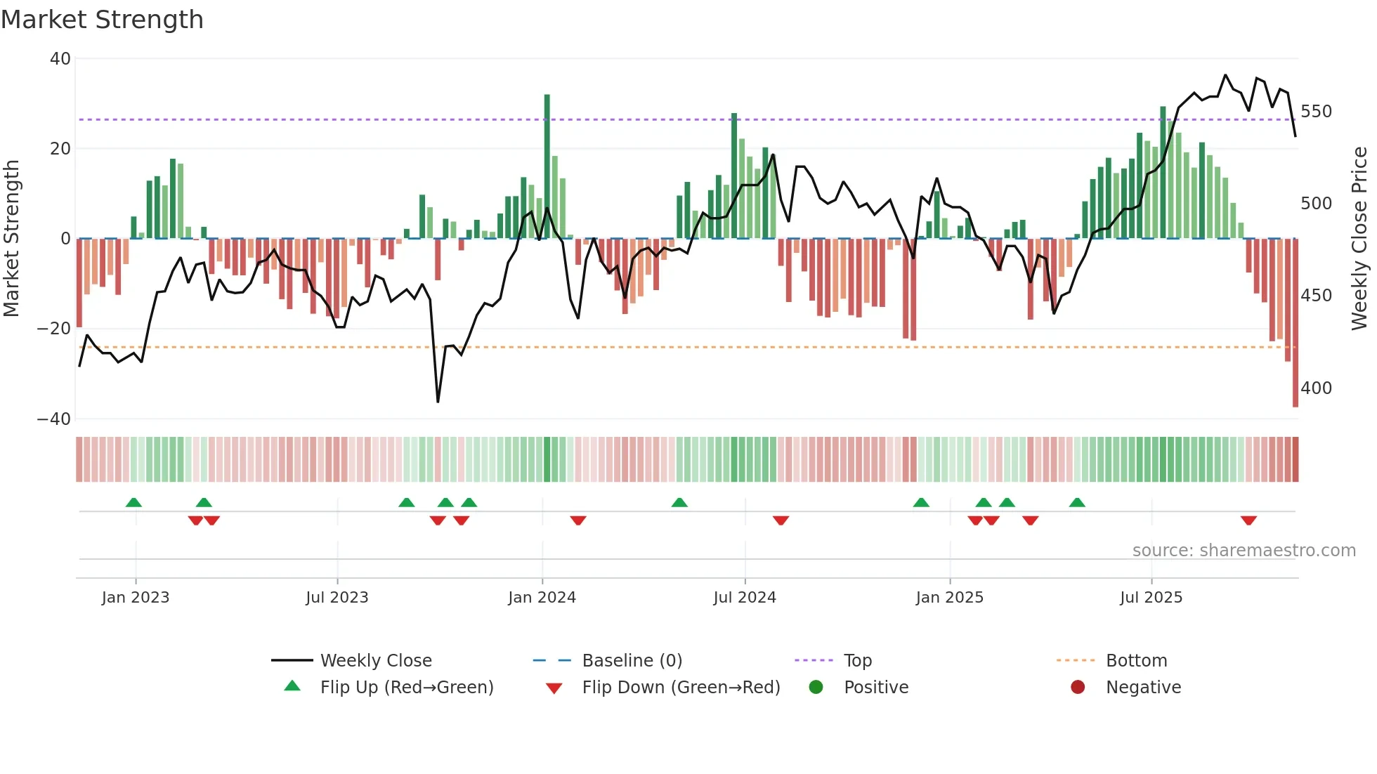 OCI weekly Market Strength chart