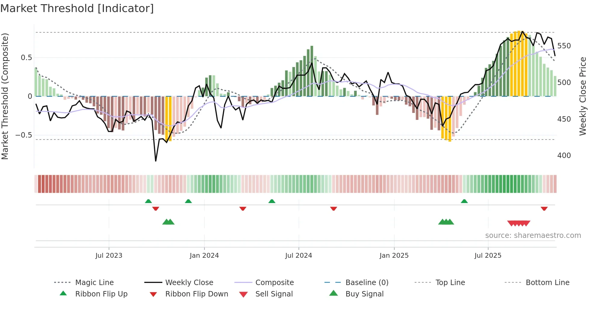 OCI weekly Market Threshold chart
