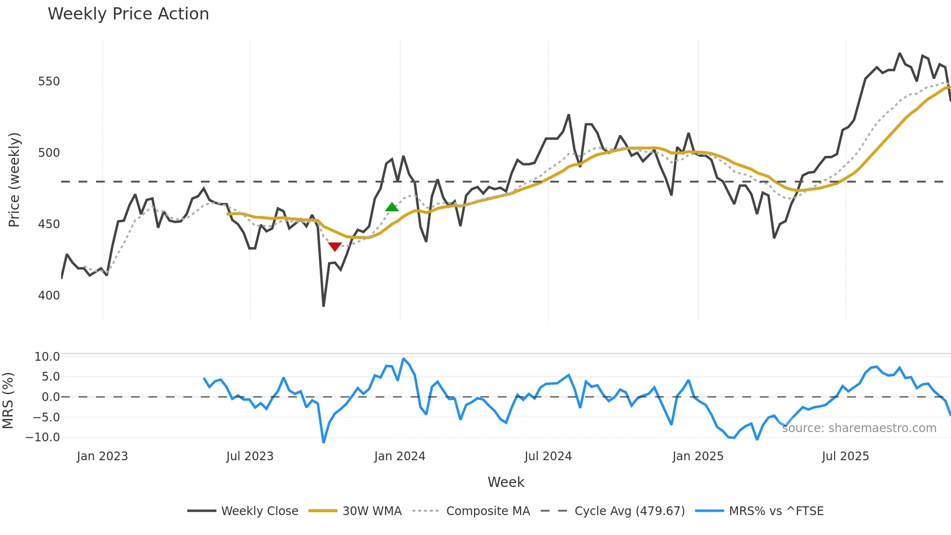 OCI weekly Price Action chart, closing 2025-11-07