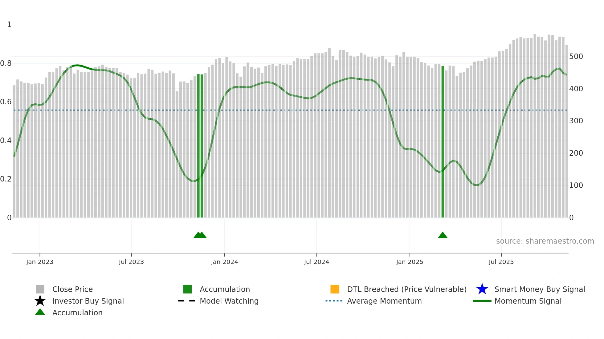 OCI weekly Smart Money chart