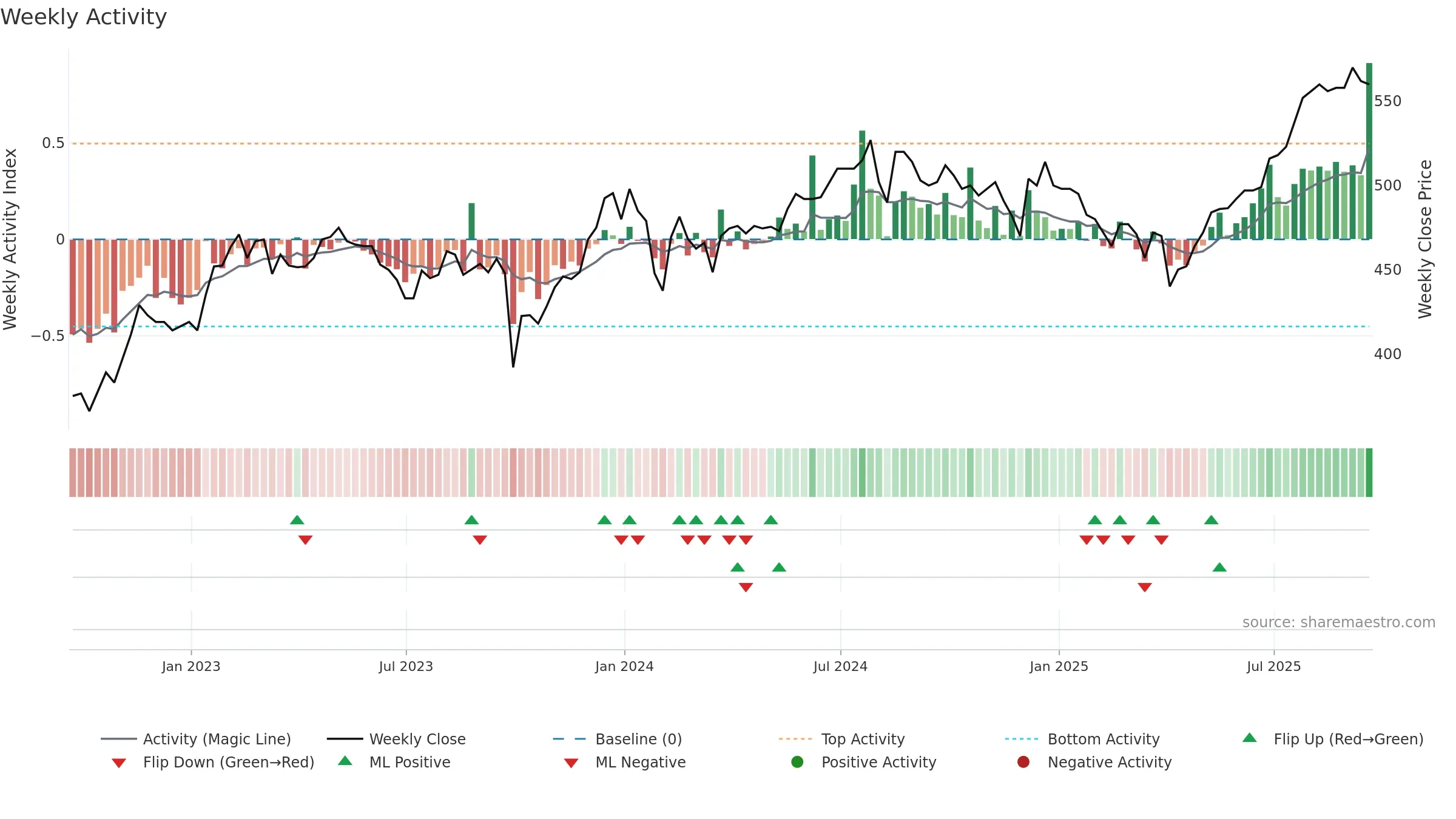 OCI weekly Activity chart, closing 2025-09-19.
