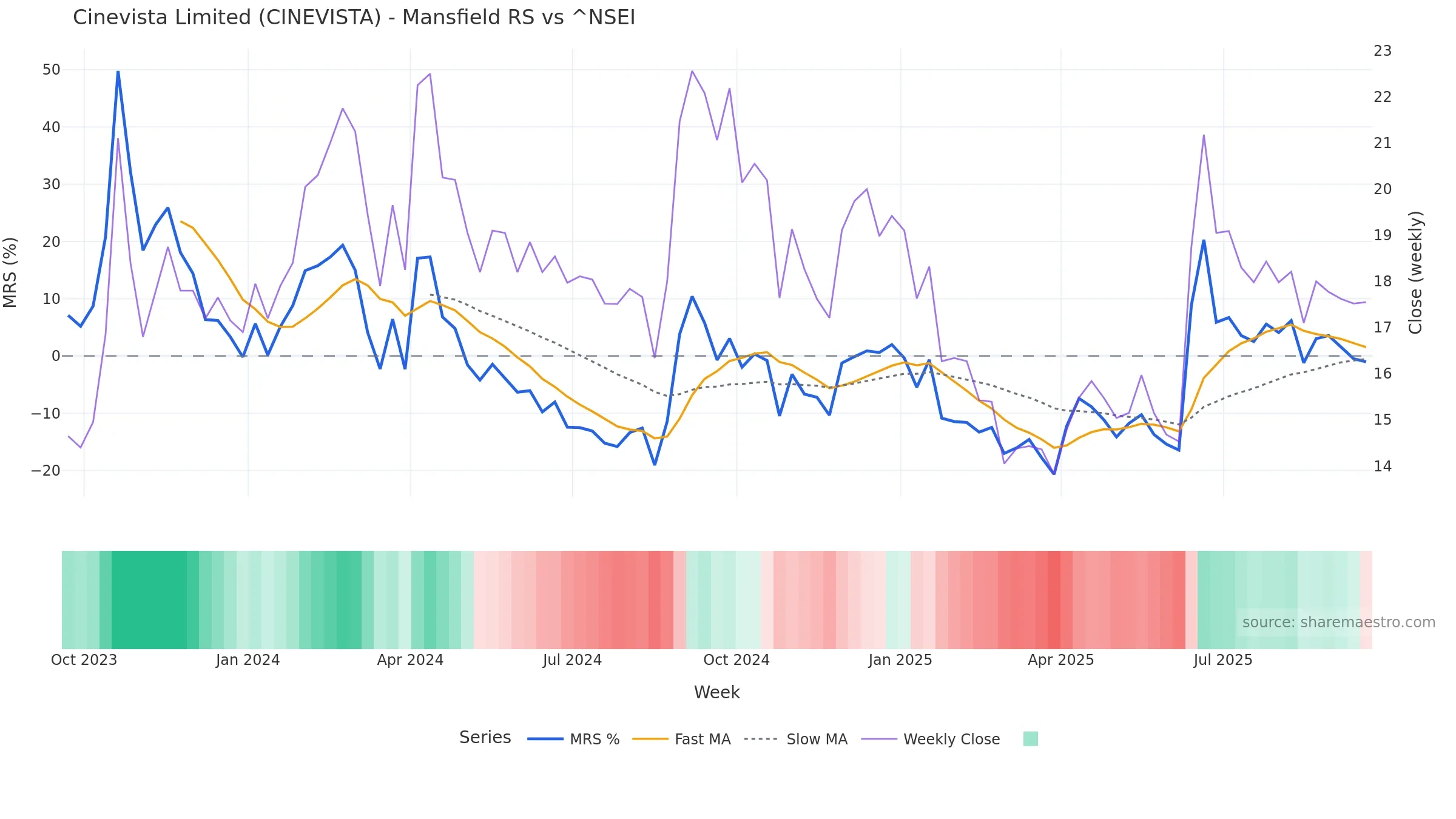 CINEVISTA Mansfield Relative Strength vs ^NSEI CINEVISTA Mansfield Relative Strength vs ^NSEI — weekly