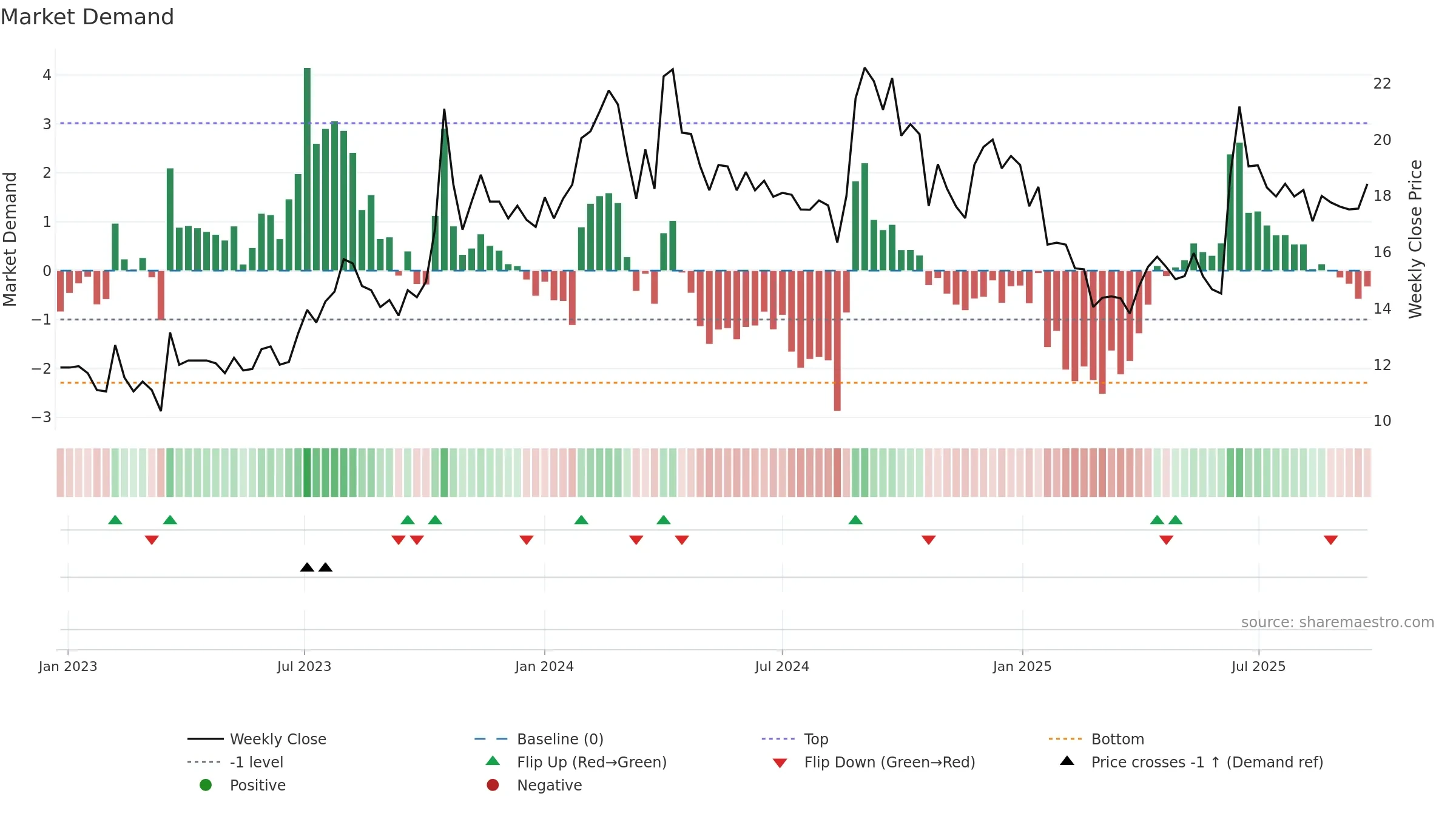 CINEVISTA weekly Market Demand chart, closing 2025-09-22.