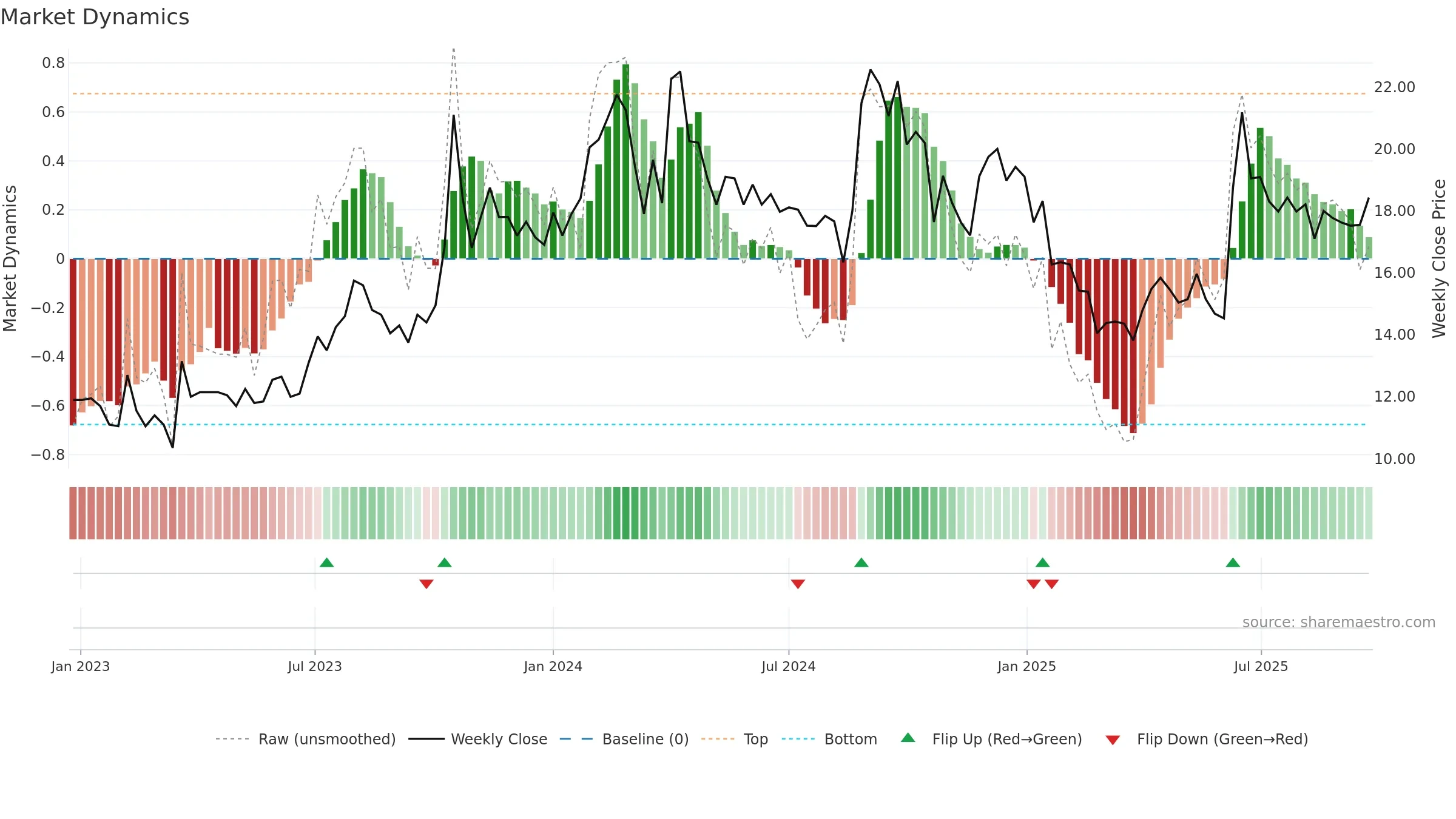 CINEVISTA weekly Market Dynamics chart, closing 2025-09-22.