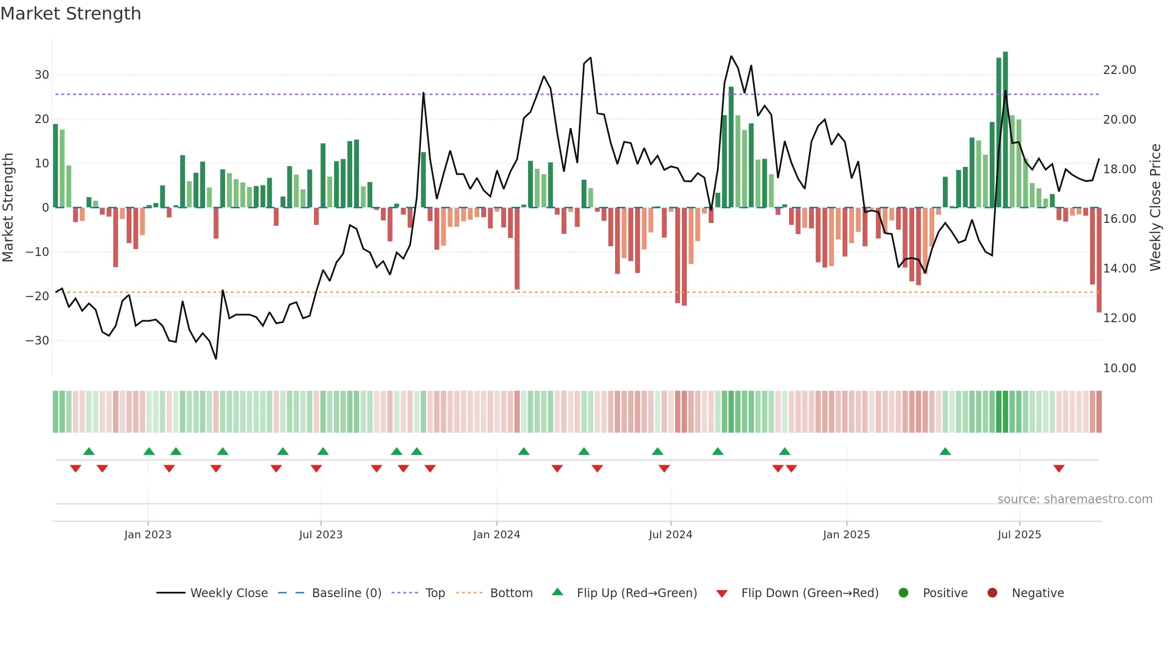 CINEVISTA weekly Market Strength chart, closing 2025-09-22.