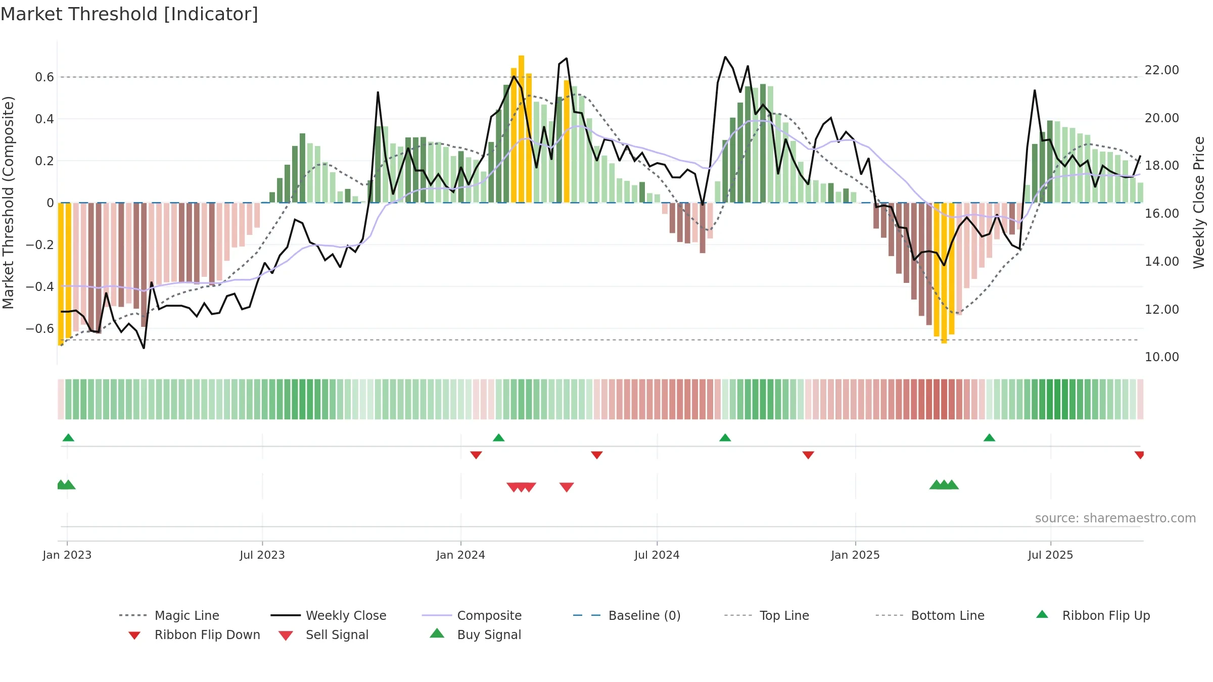 CINEVISTA weekly Market Threshold chart, closing 2025-09-22.