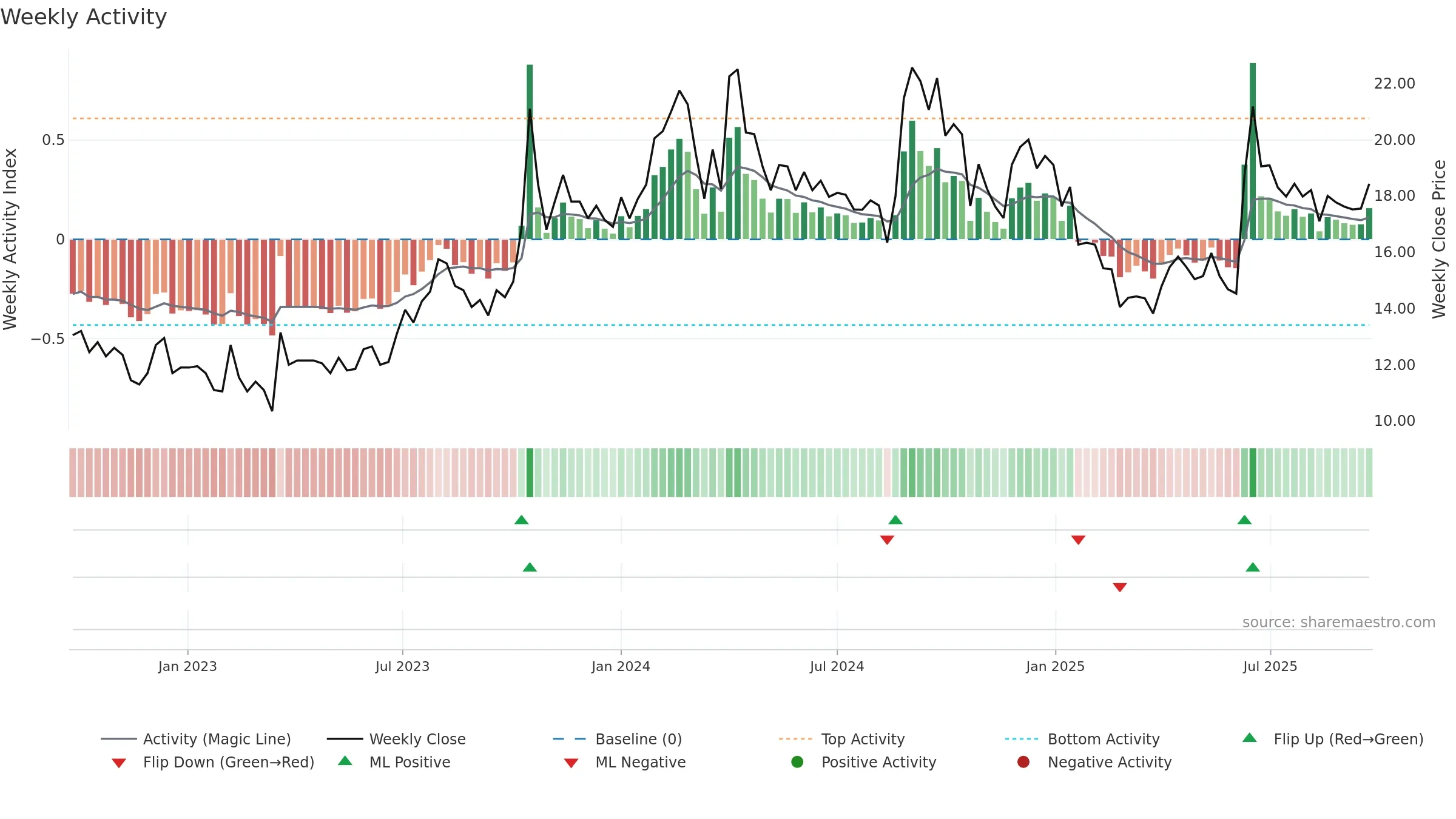 CINEVISTA weekly Activity chart, closing 2025-09-22.