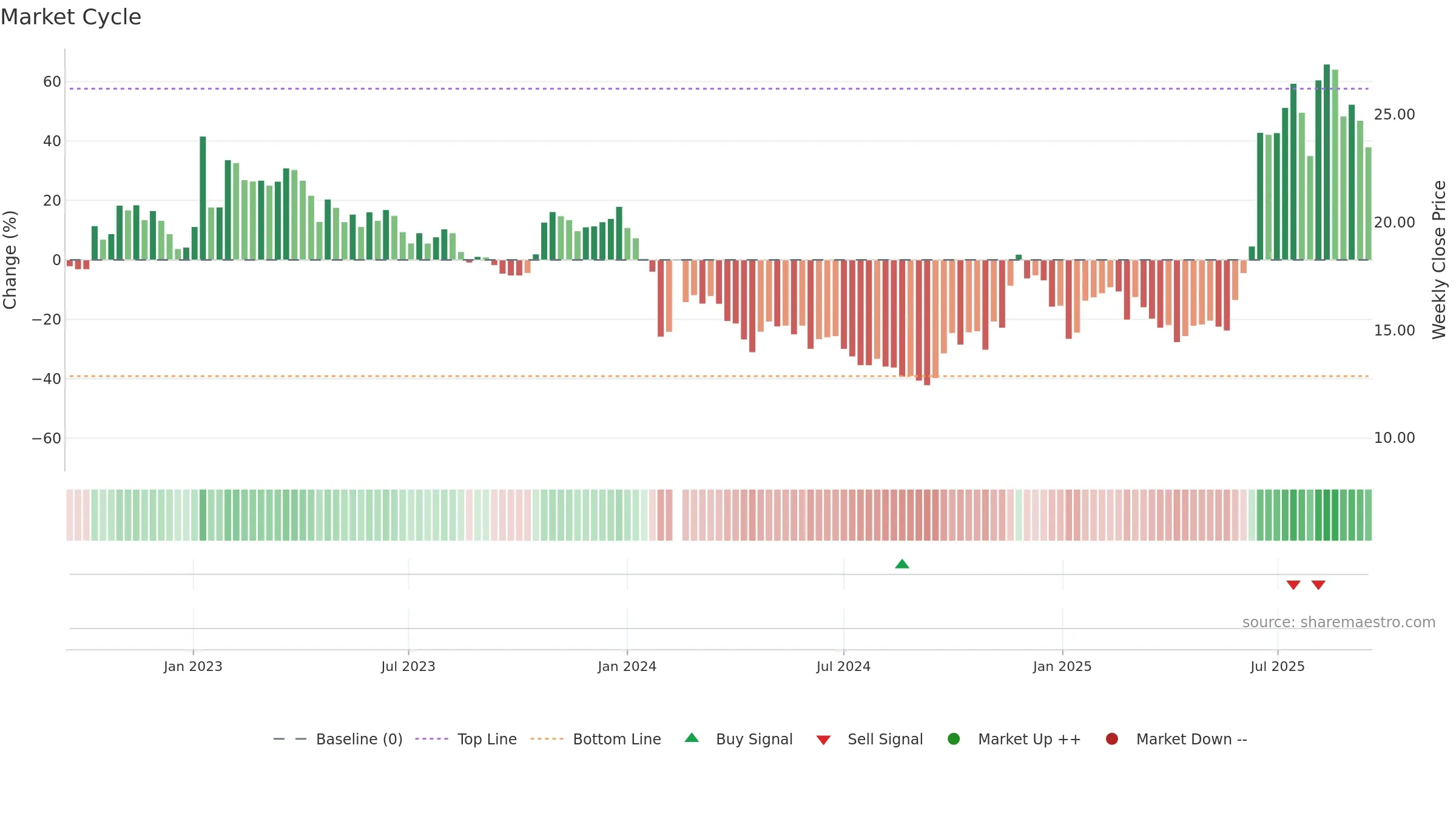 003040 weekly Market Cycle chart, closing 2025-09-15.
