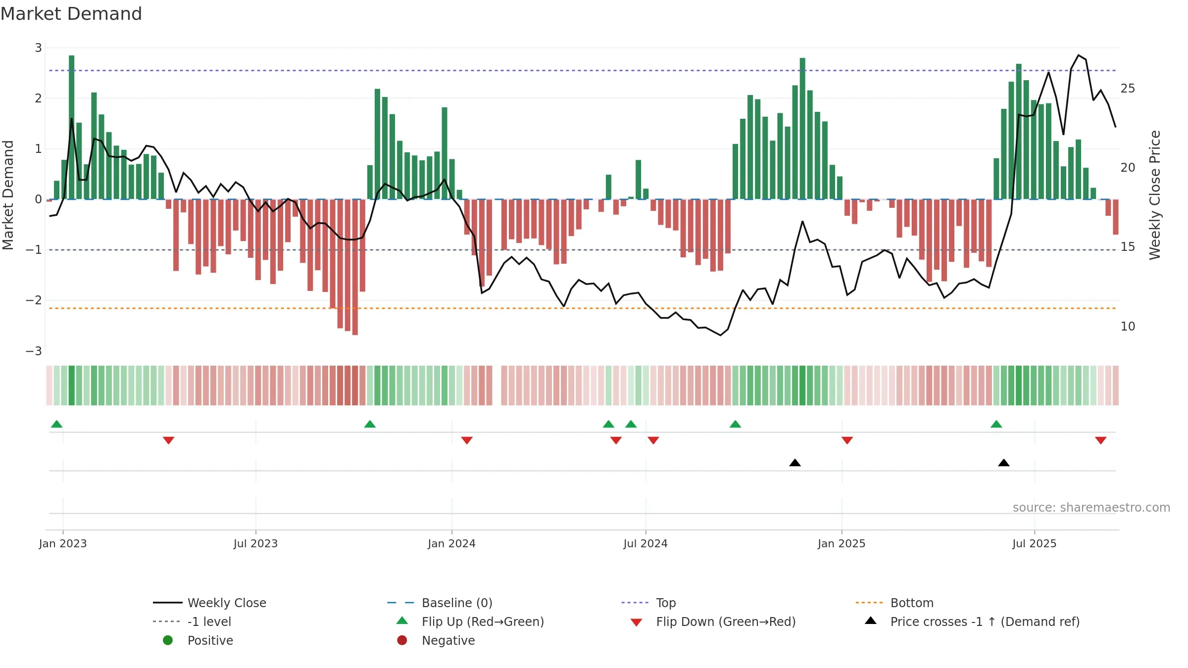 003040 weekly Market Demand chart, closing 2025-09-15.