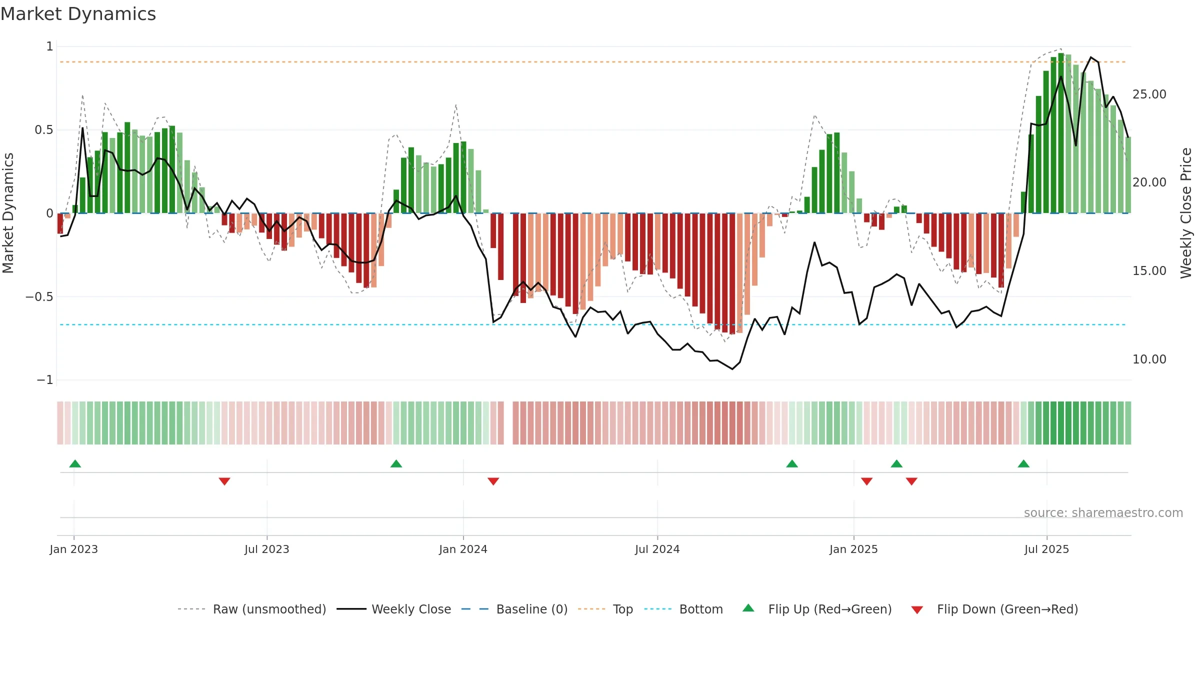 003040 weekly Market Dynamics chart, closing 2025-09-15.