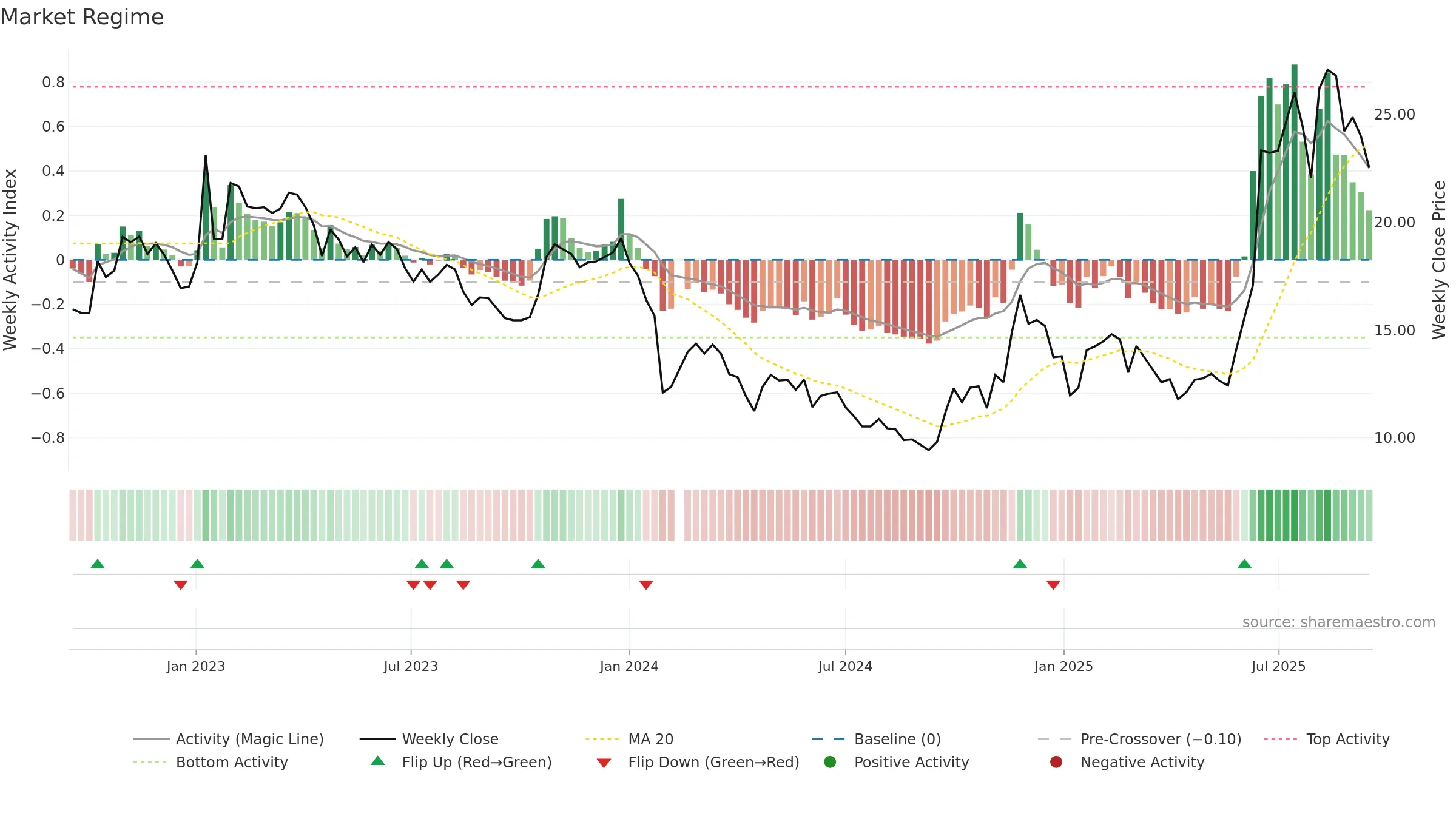 003040 weekly Market Snapshot chart, closing 2025-09-15.