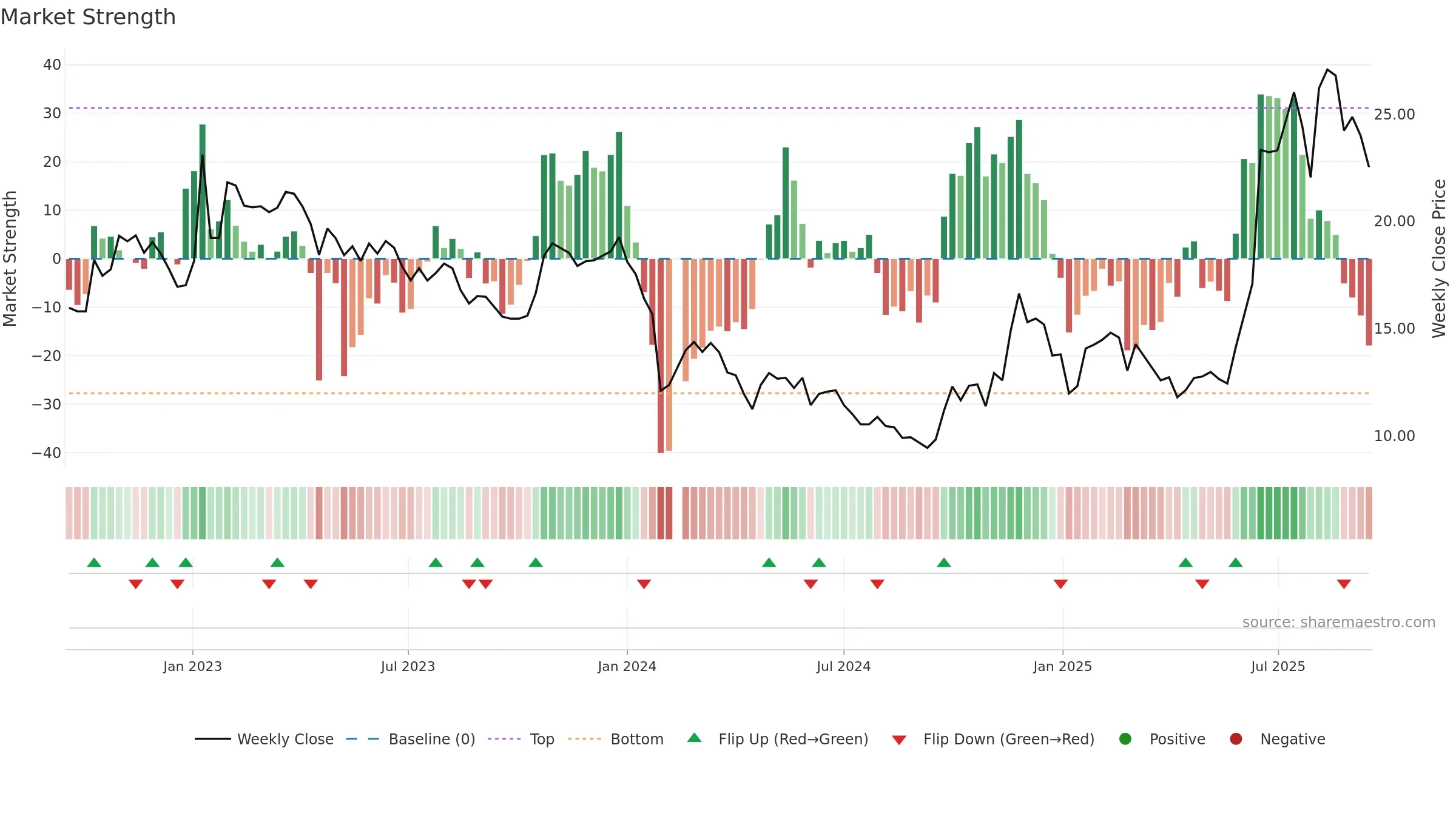 003040 weekly Market Strength chart, closing 2025-09-15.