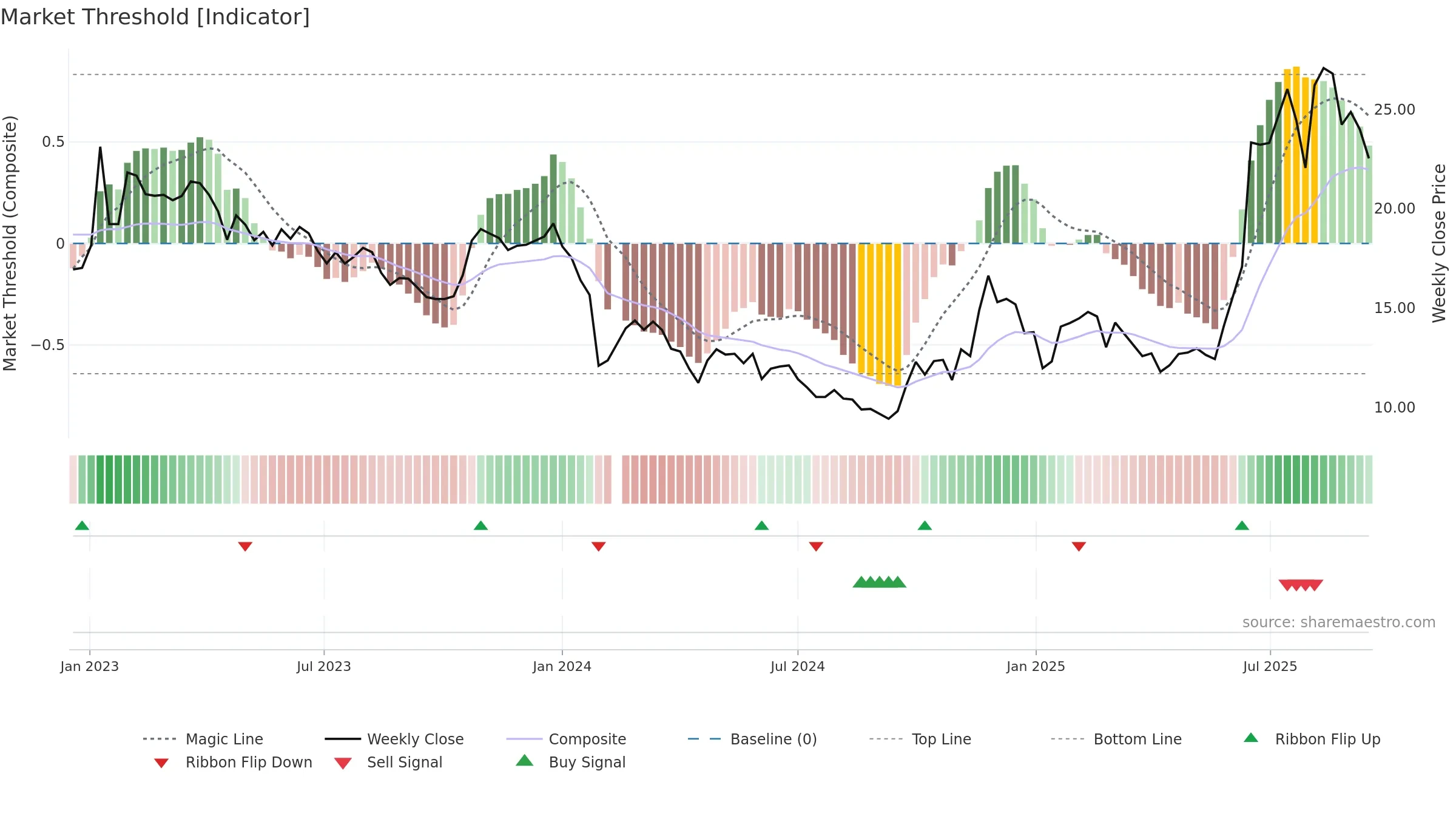 003040 weekly Market Threshold chart, closing 2025-09-15.