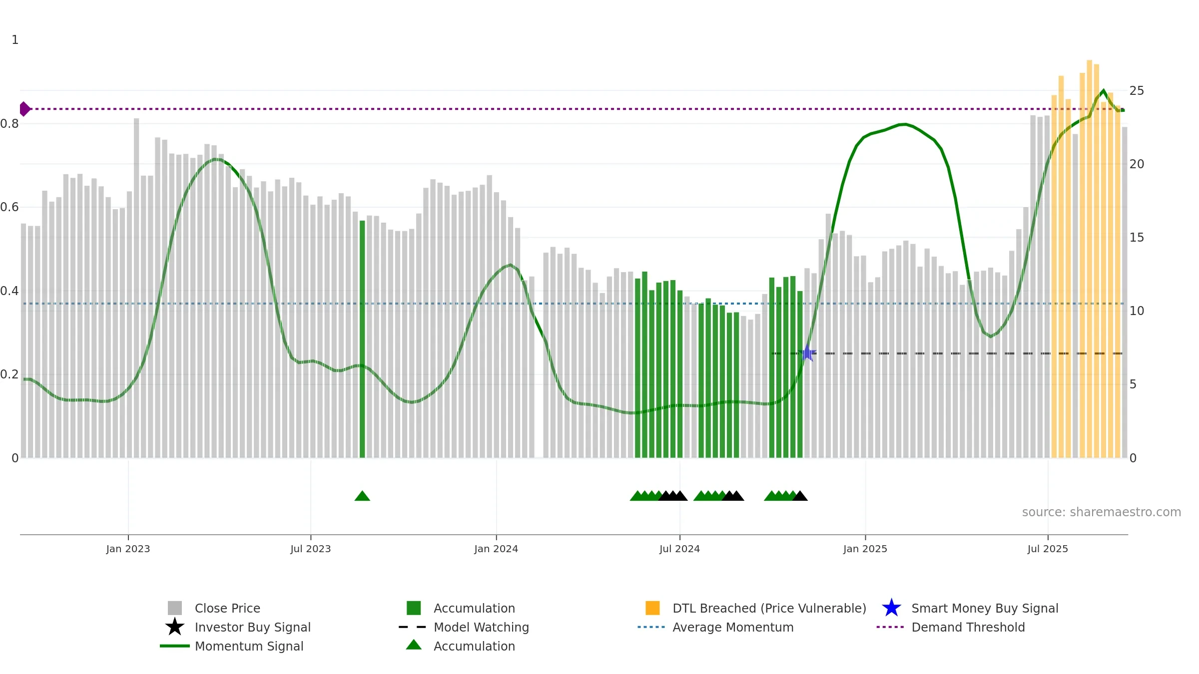 003040 weekly Smart Money chart, closing 2025-09-15.