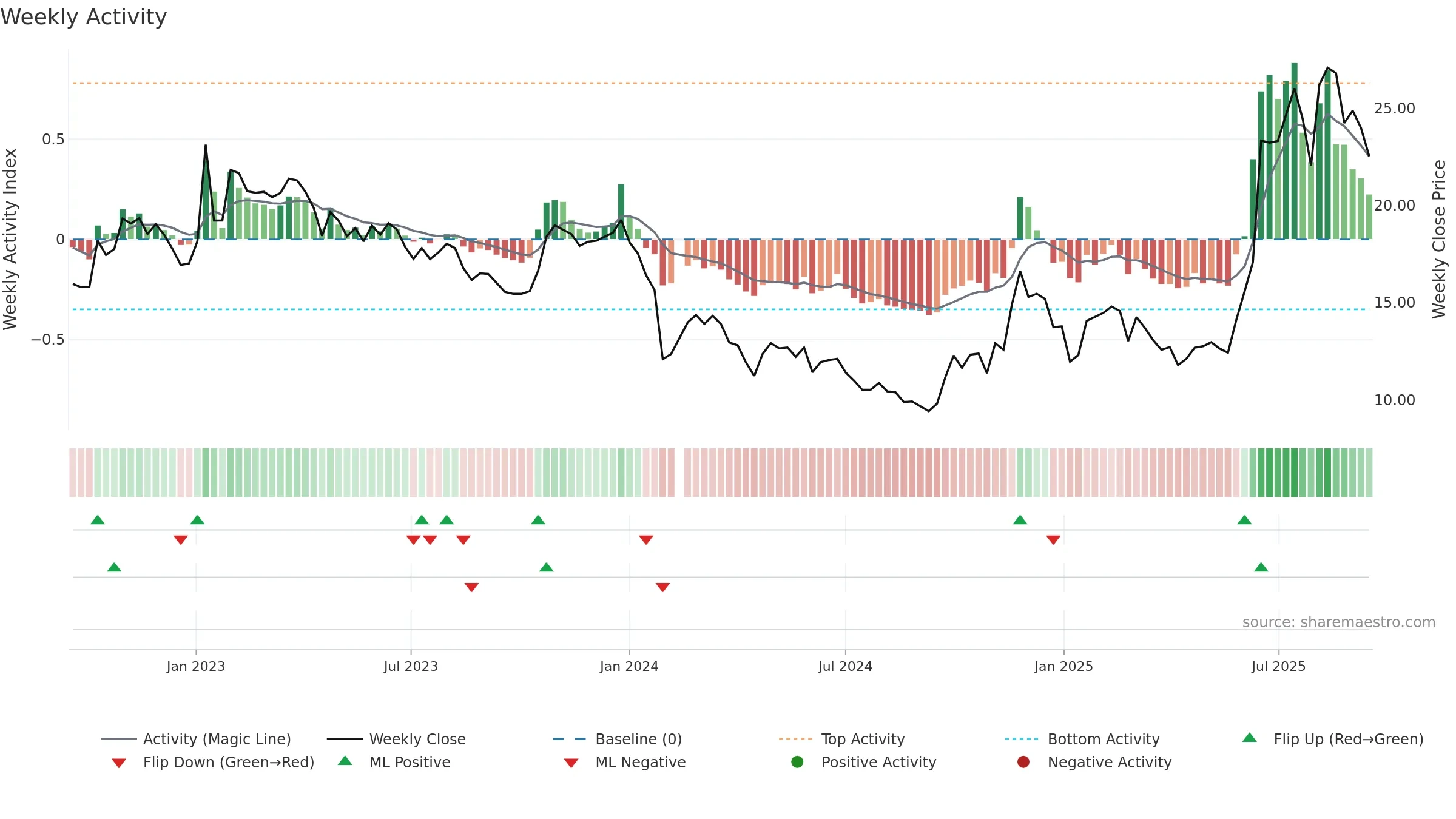 003040 weekly Activity chart, closing 2025-09-15.