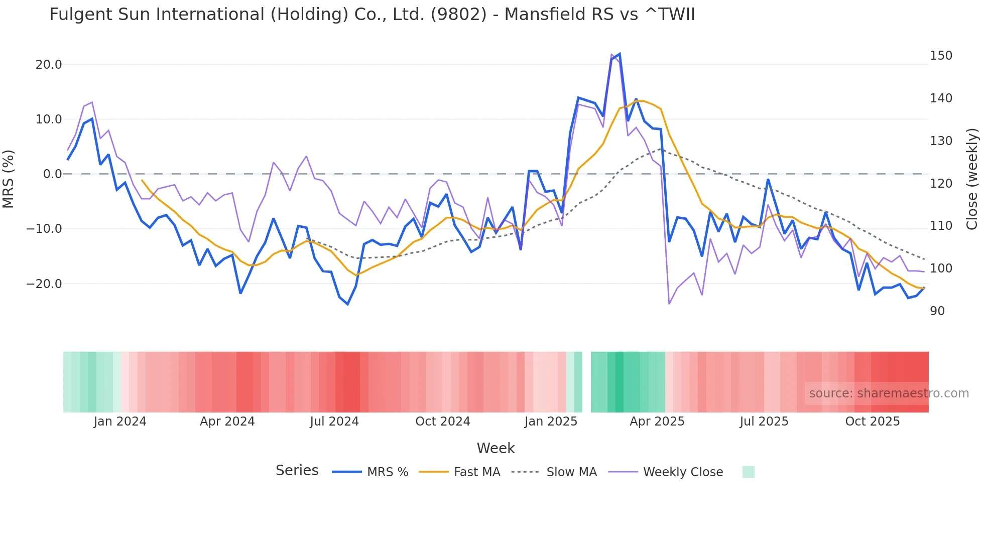 9802 Mansfield Relative Strength chart