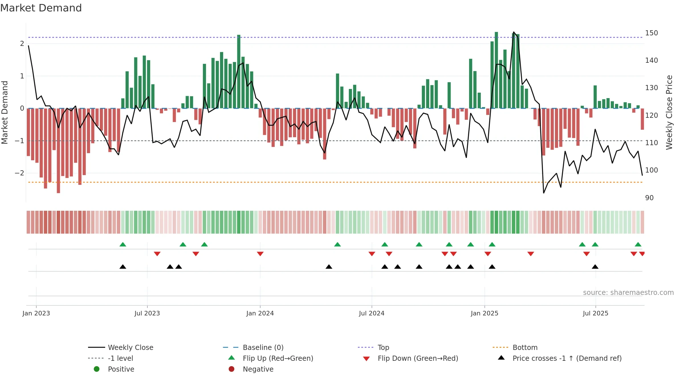 9802 weekly Market Demand chart, closing 2025-09-15.