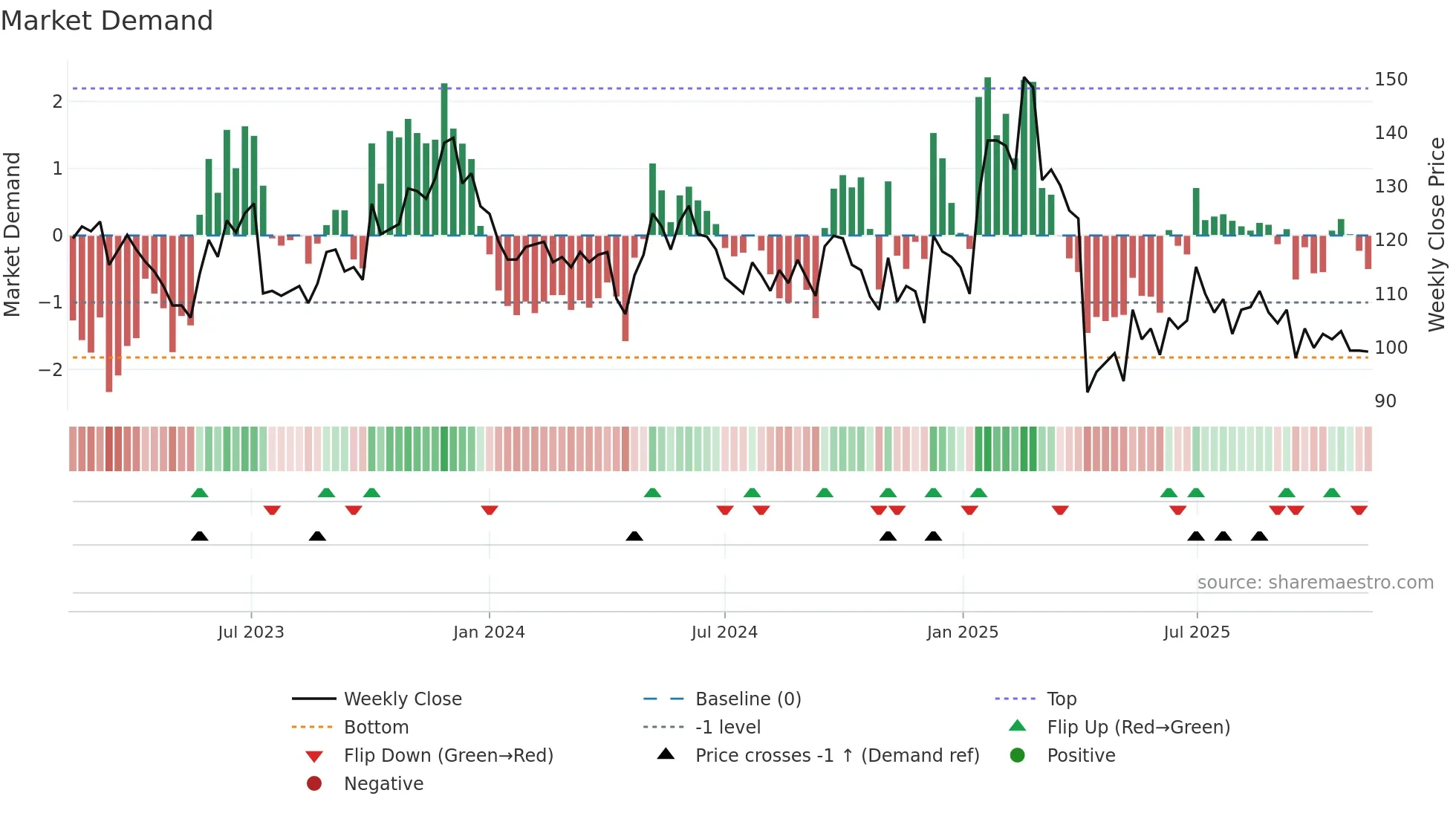9802 weekly Market Demand chart