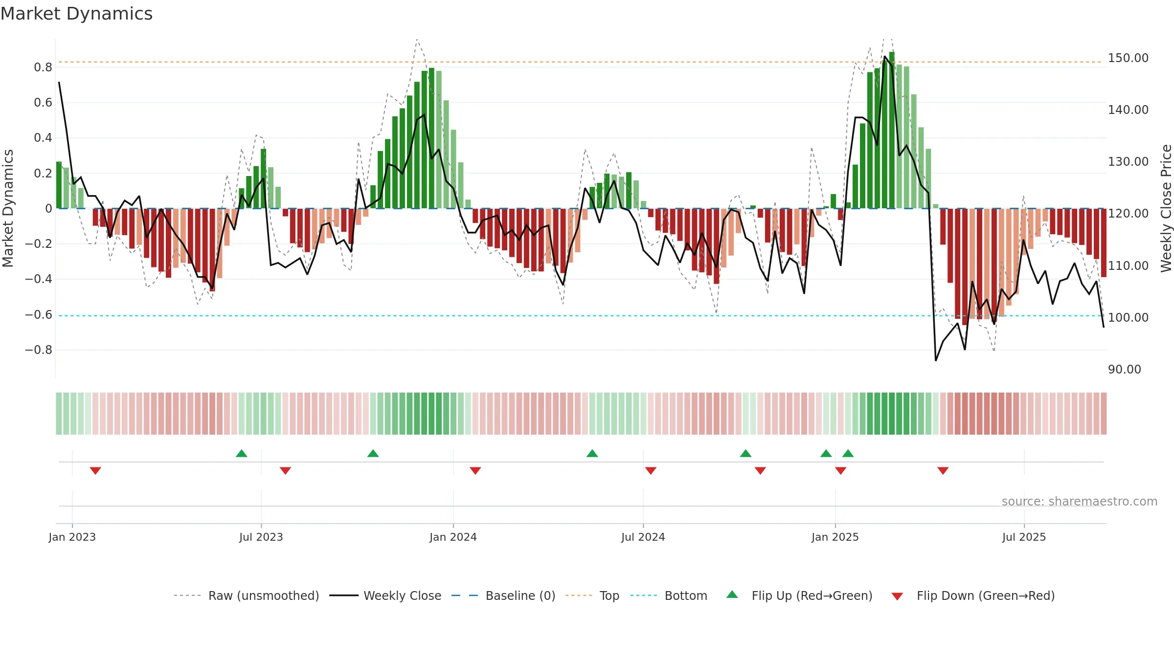 9802 weekly Market Dynamics chart, closing 2025-09-15.