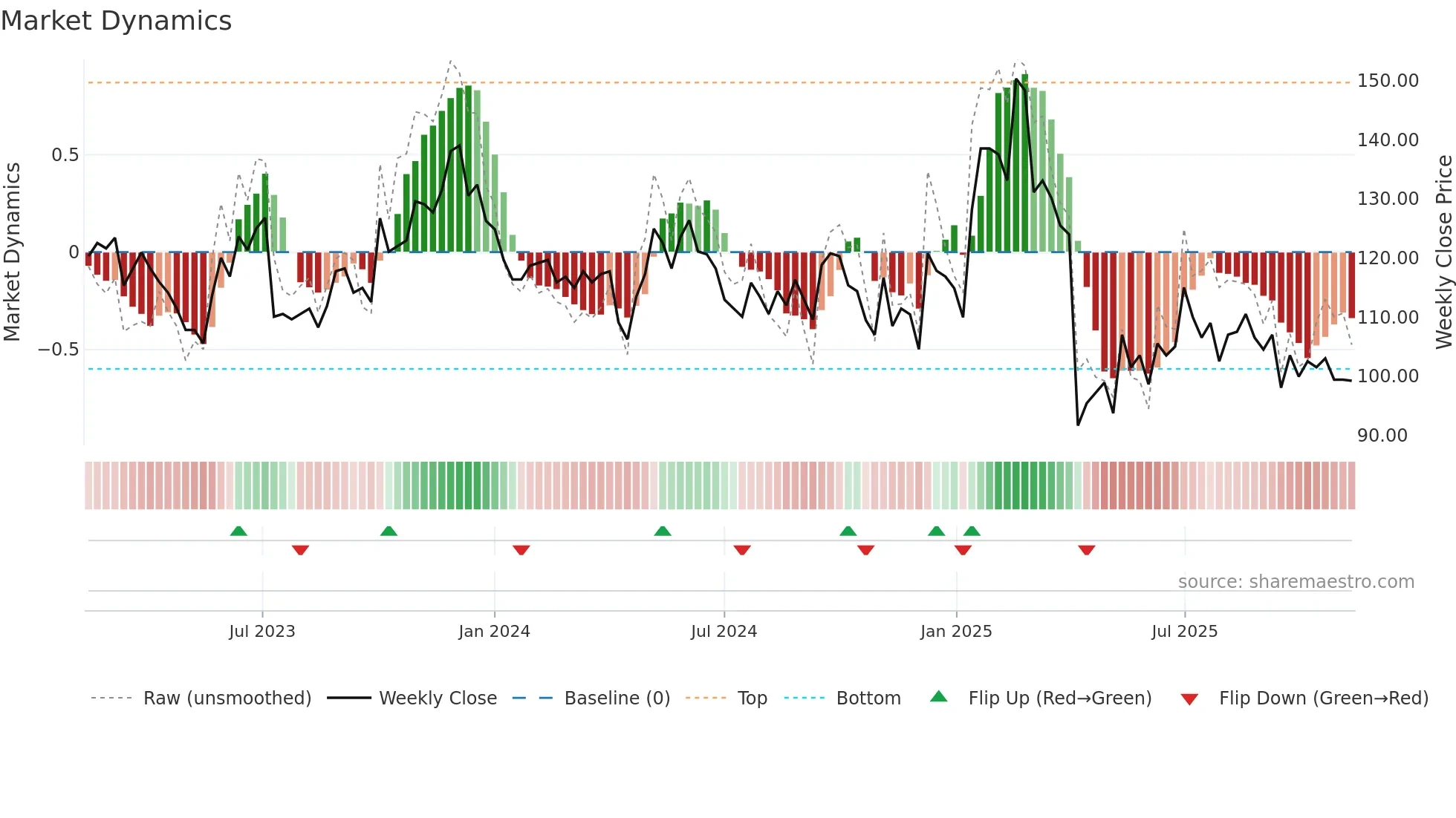9802 weekly Market Dynamics chart