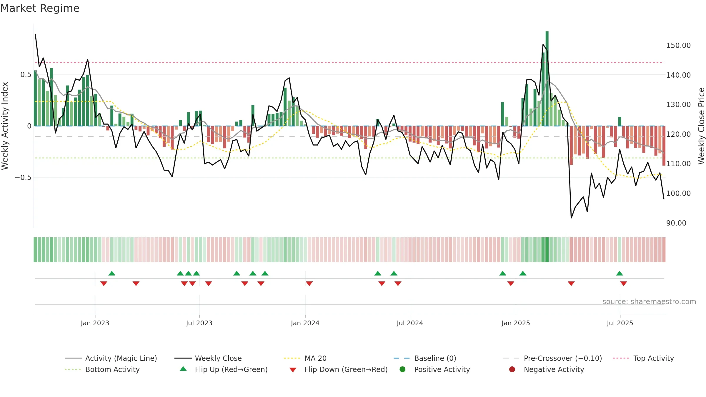 9802 weekly Market Snapshot chart, closing 2025-09-15.