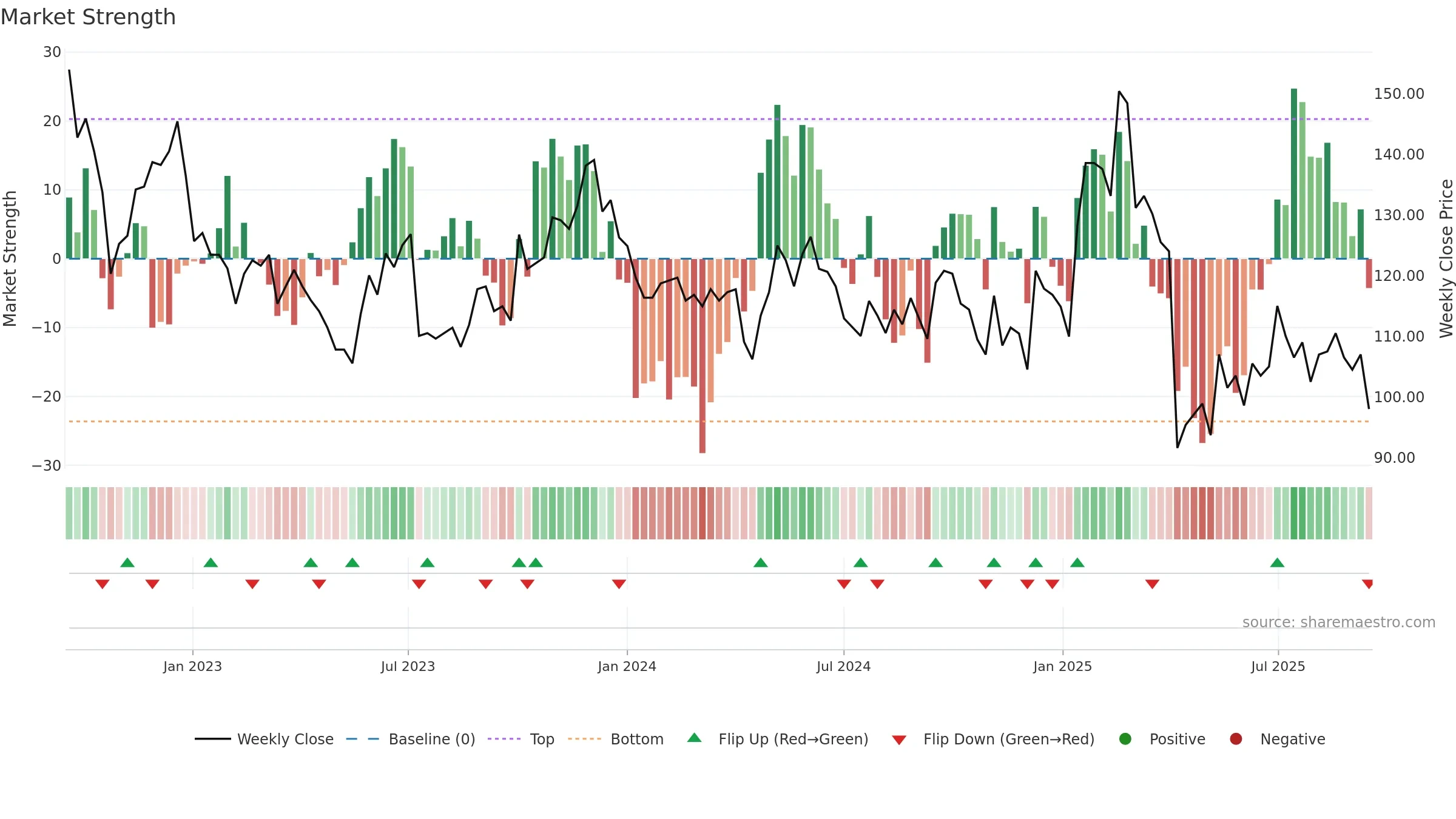 9802 weekly Market Strength chart, closing 2025-09-15.